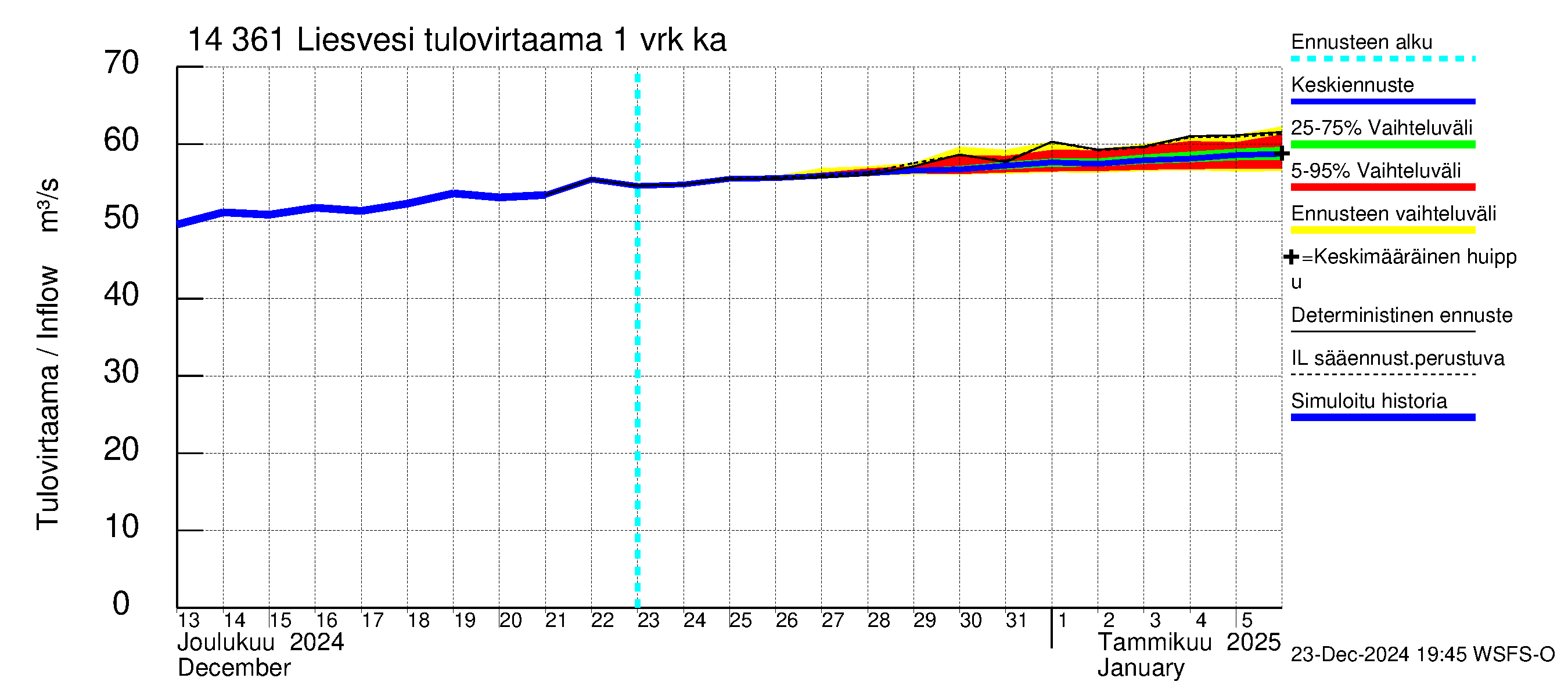 Kymijoen vesistöalue - Liesvesi: Tulovirtaama - jakaumaennuste