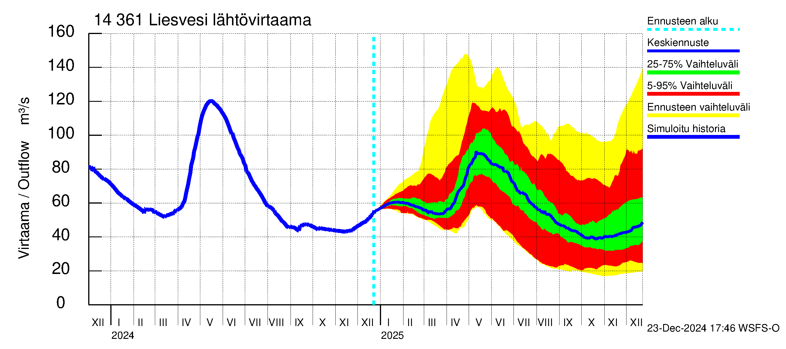 Kymijoen vesistöalue - Liesvesi: Lähtövirtaama / juoksutus - jakaumaennuste