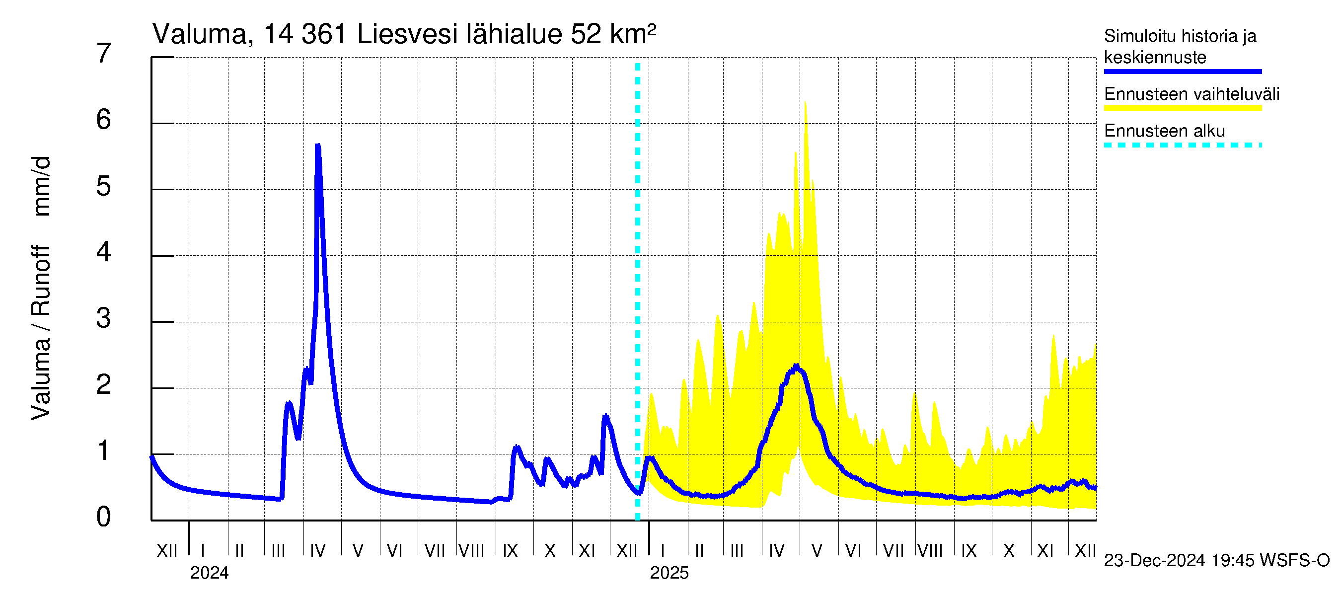 Kymijoen vesistöalue - Liesvesi: Valuma