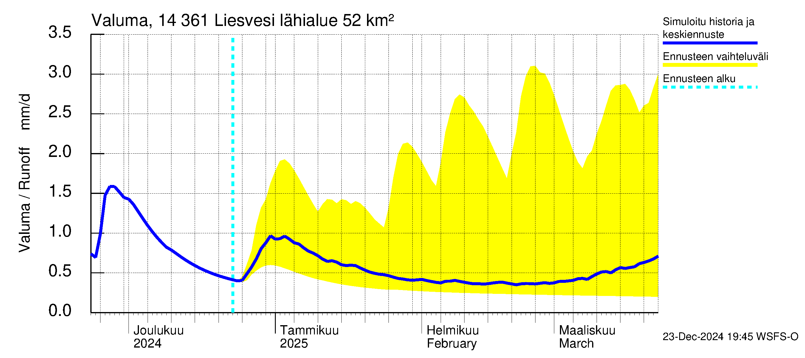 Kymijoen vesistöalue - Liesvesi: Valuma