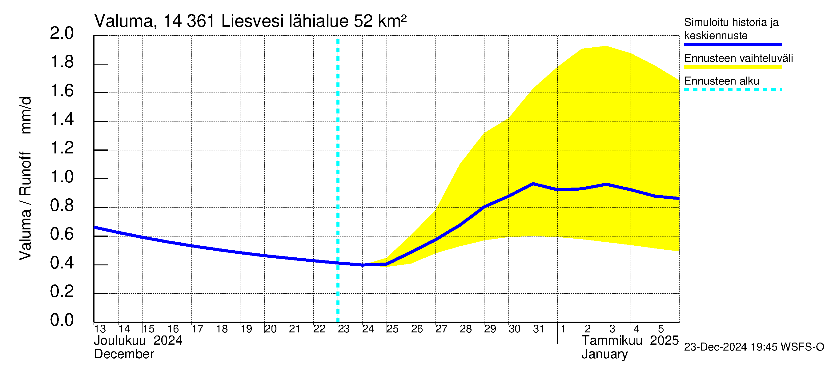 Kymijoen vesistöalue - Liesvesi: Valuma