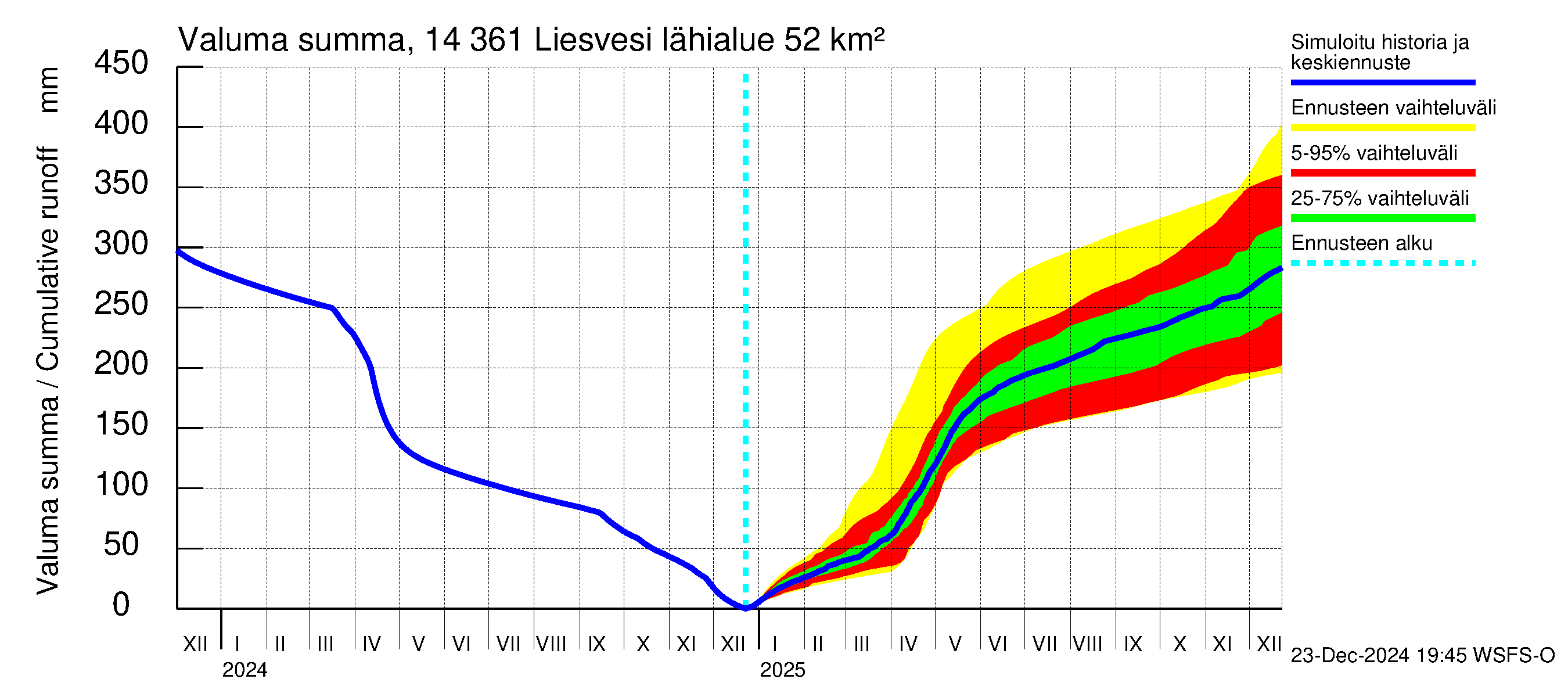 Kymijoen vesistöalue - Liesvesi: Valuma - summa