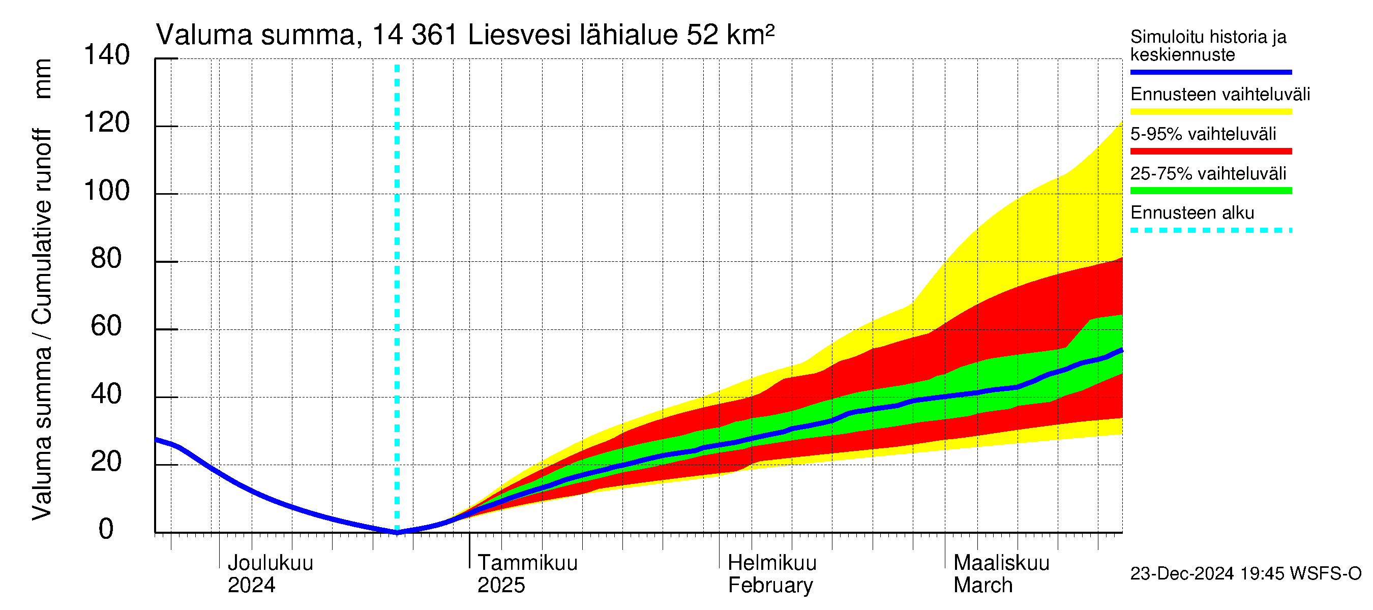 Kymijoen vesistöalue - Liesvesi: Valuma - summa