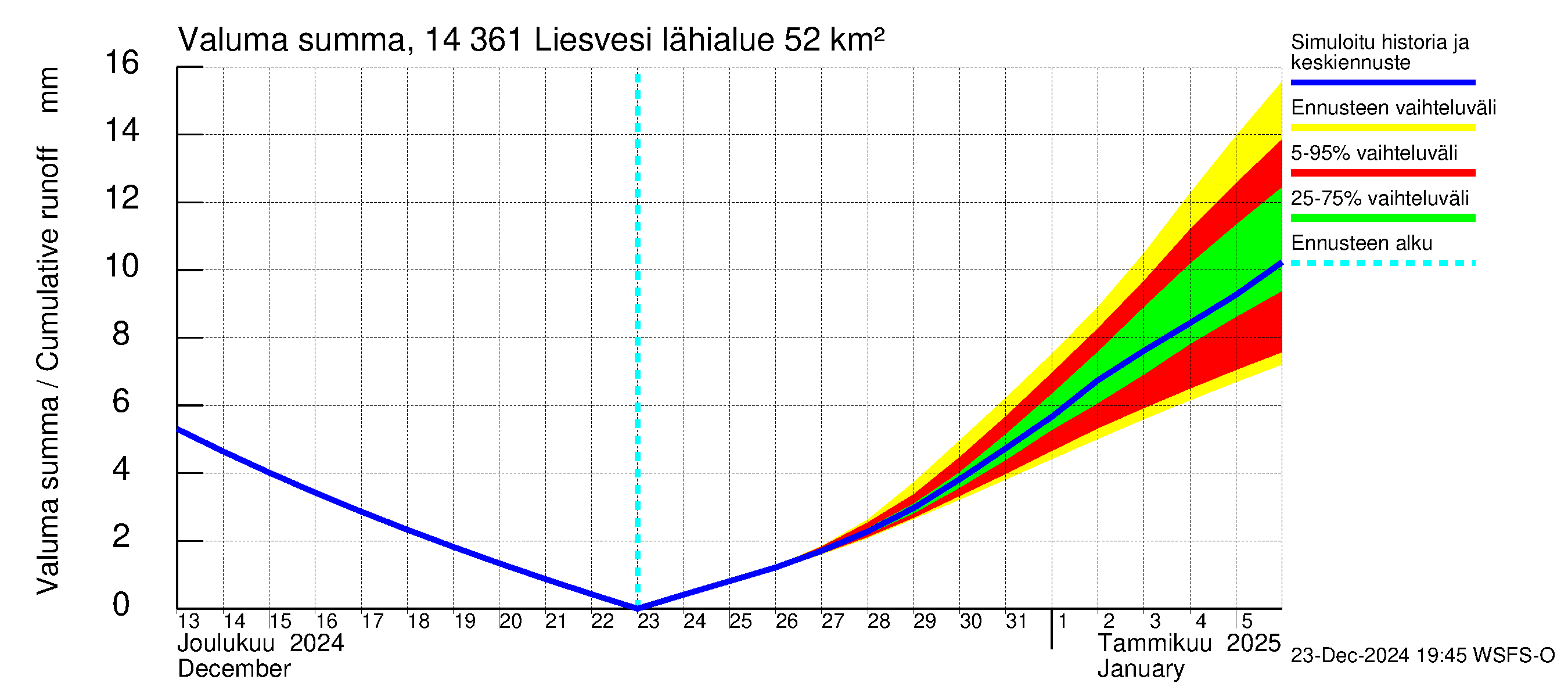 Kymijoen vesistöalue - Liesvesi: Valuma - summa