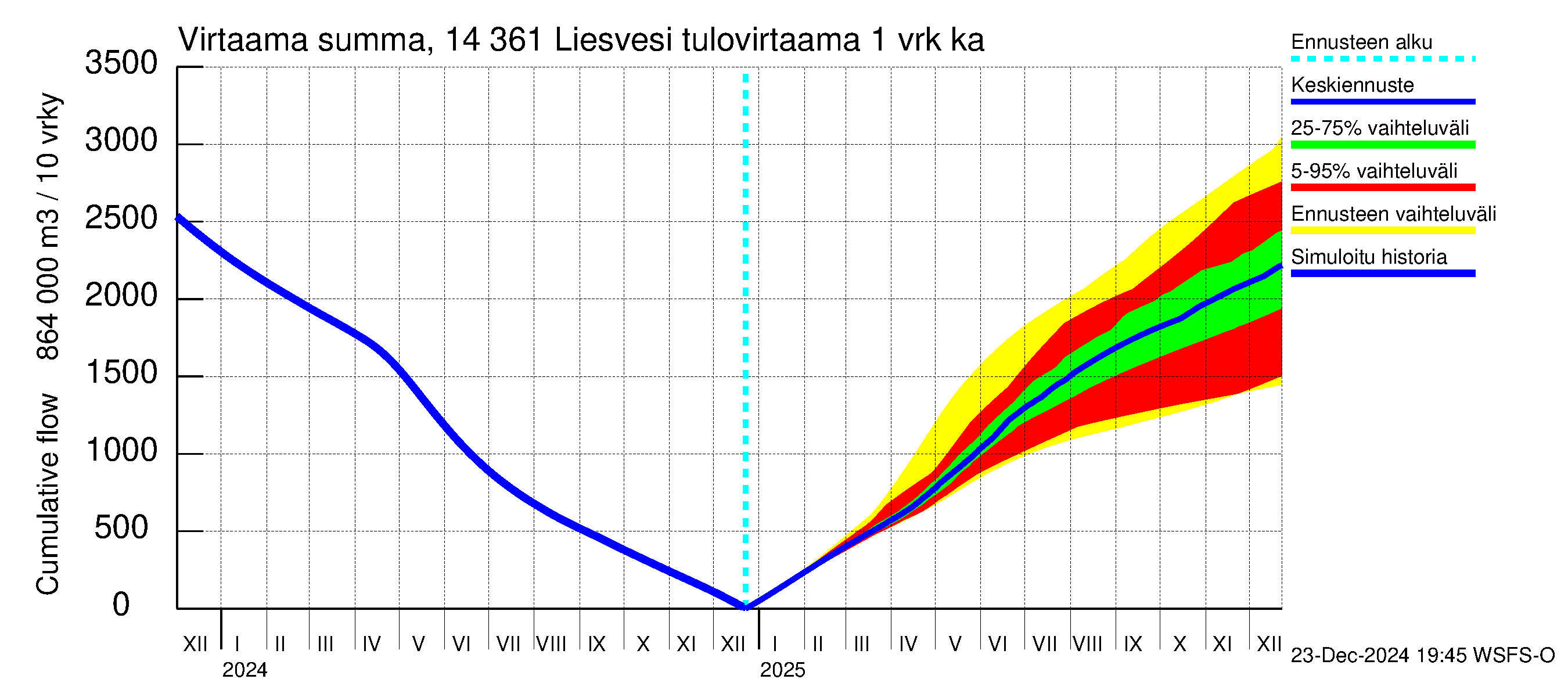 Kymijoen vesistöalue - Liesvesi: Tulovirtaama - summa