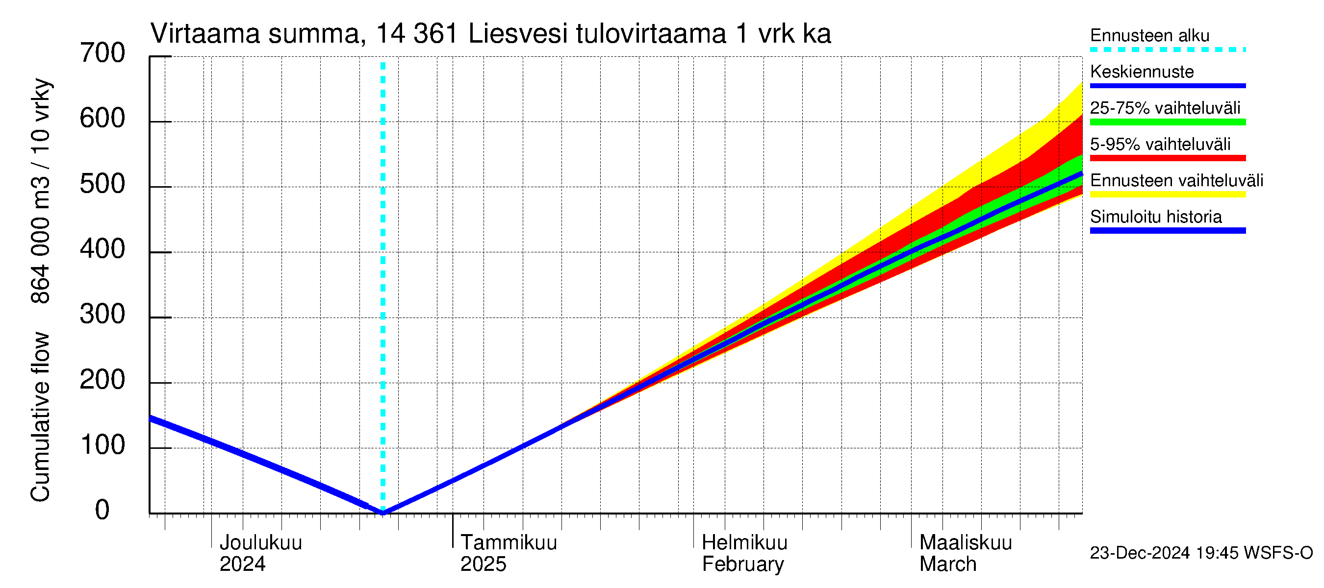 Kymijoen vesistöalue - Liesvesi: Tulovirtaama - summa