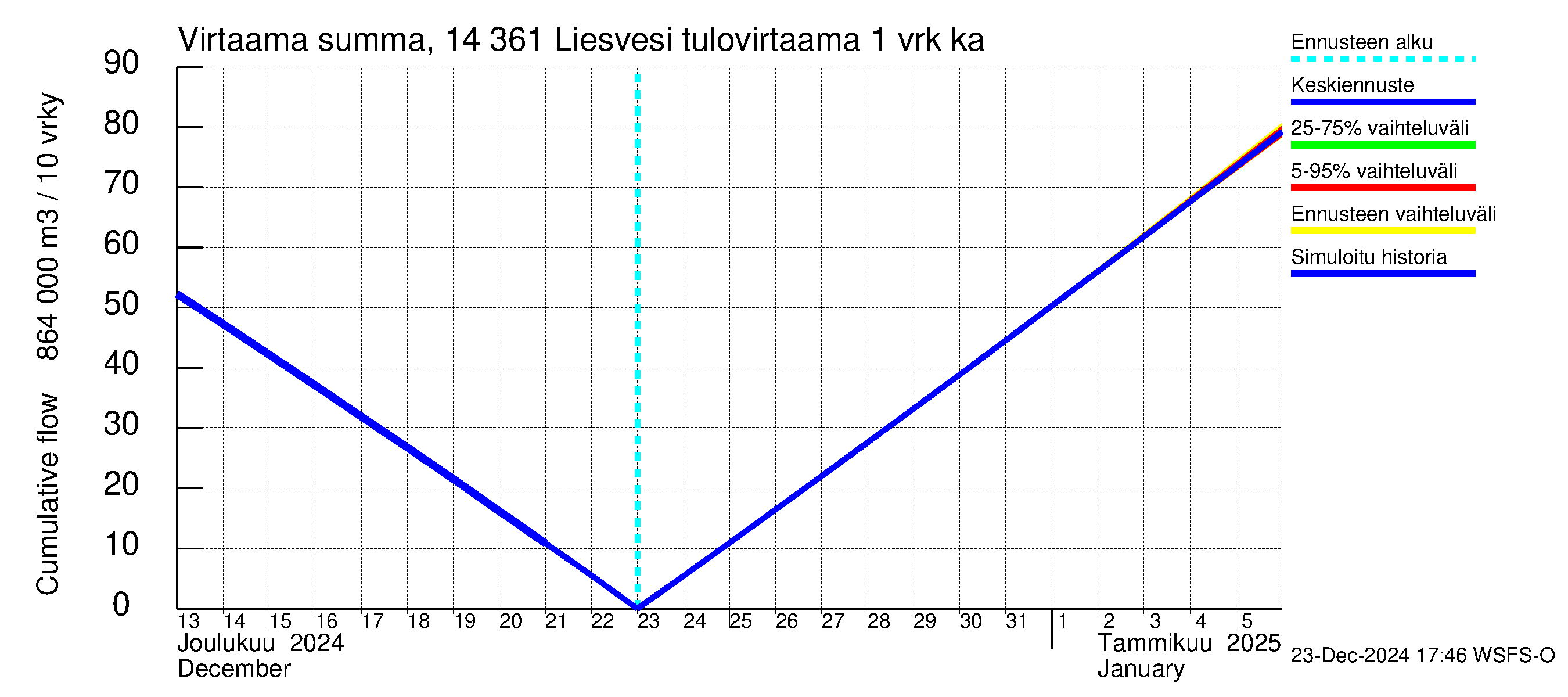 Kymijoen vesistöalue - Liesvesi: Tulovirtaama - summa