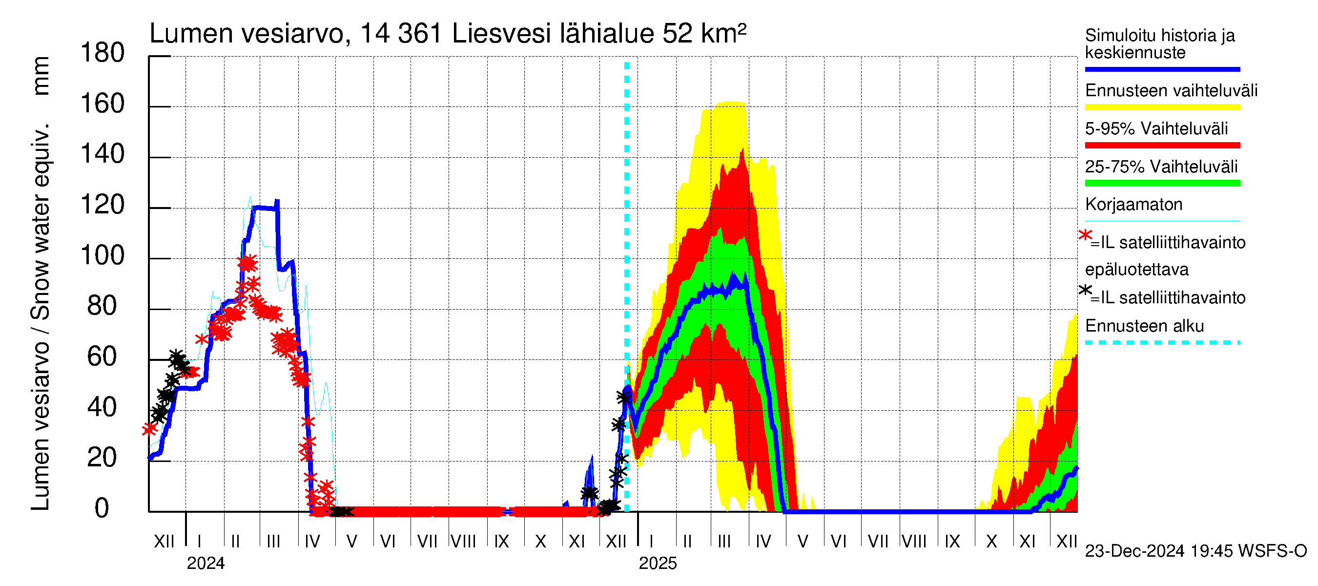 Kymijoen vesistöalue - Liesvesi: Lumen vesiarvo