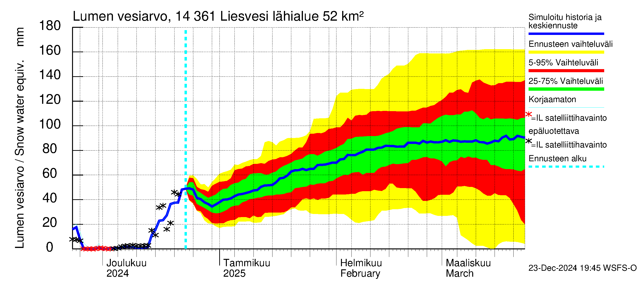 Kymijoen vesistöalue - Liesvesi: Lumen vesiarvo