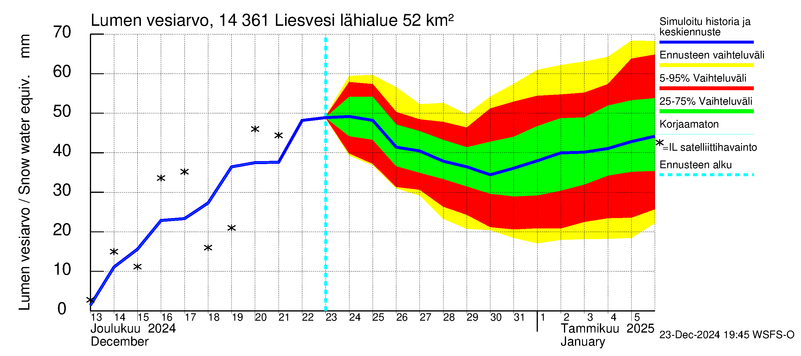 Kymijoen vesistöalue - Liesvesi: Lumen vesiarvo