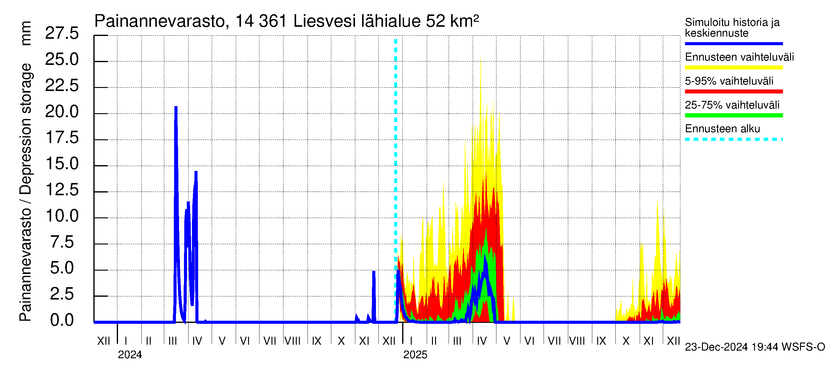 Kymijoen vesistöalue - Liesvesi: Painannevarasto