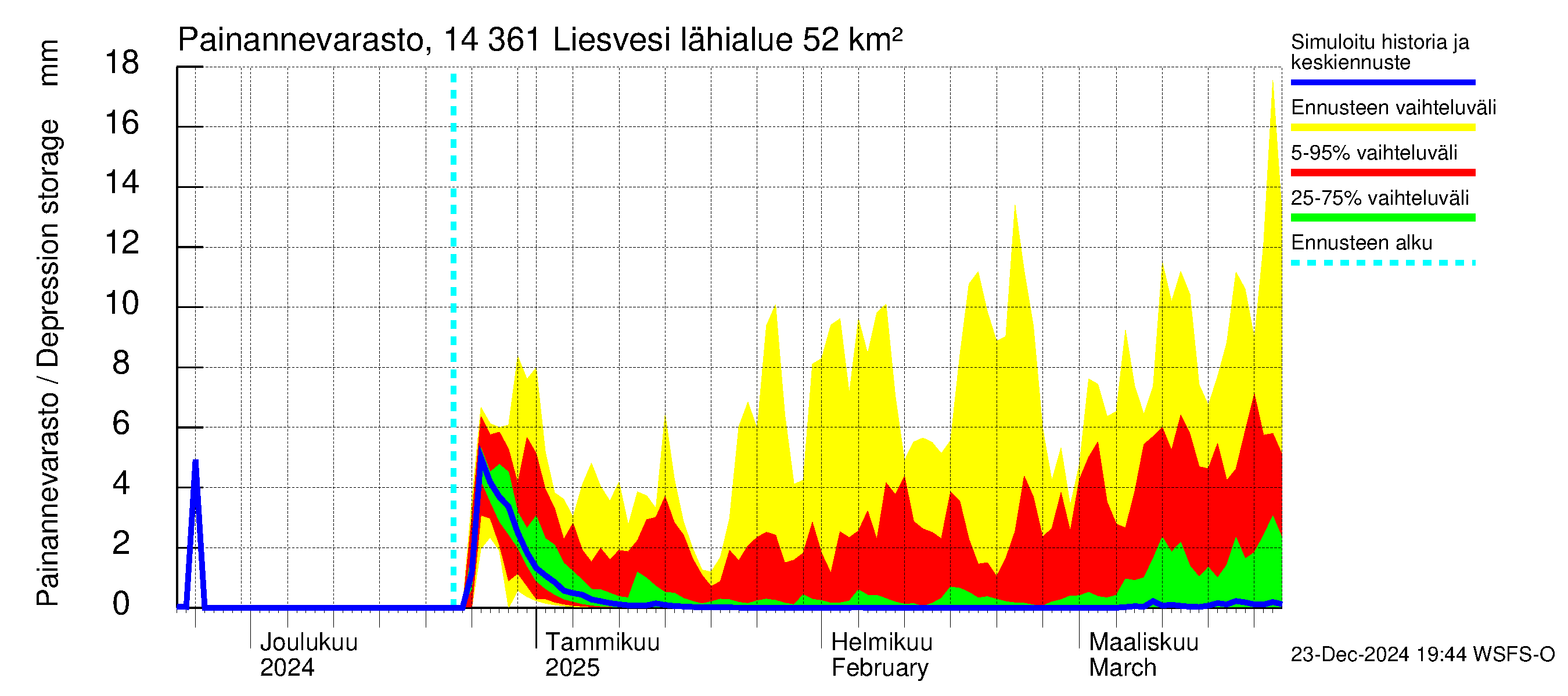 Kymijoen vesistöalue - Liesvesi: Painannevarasto