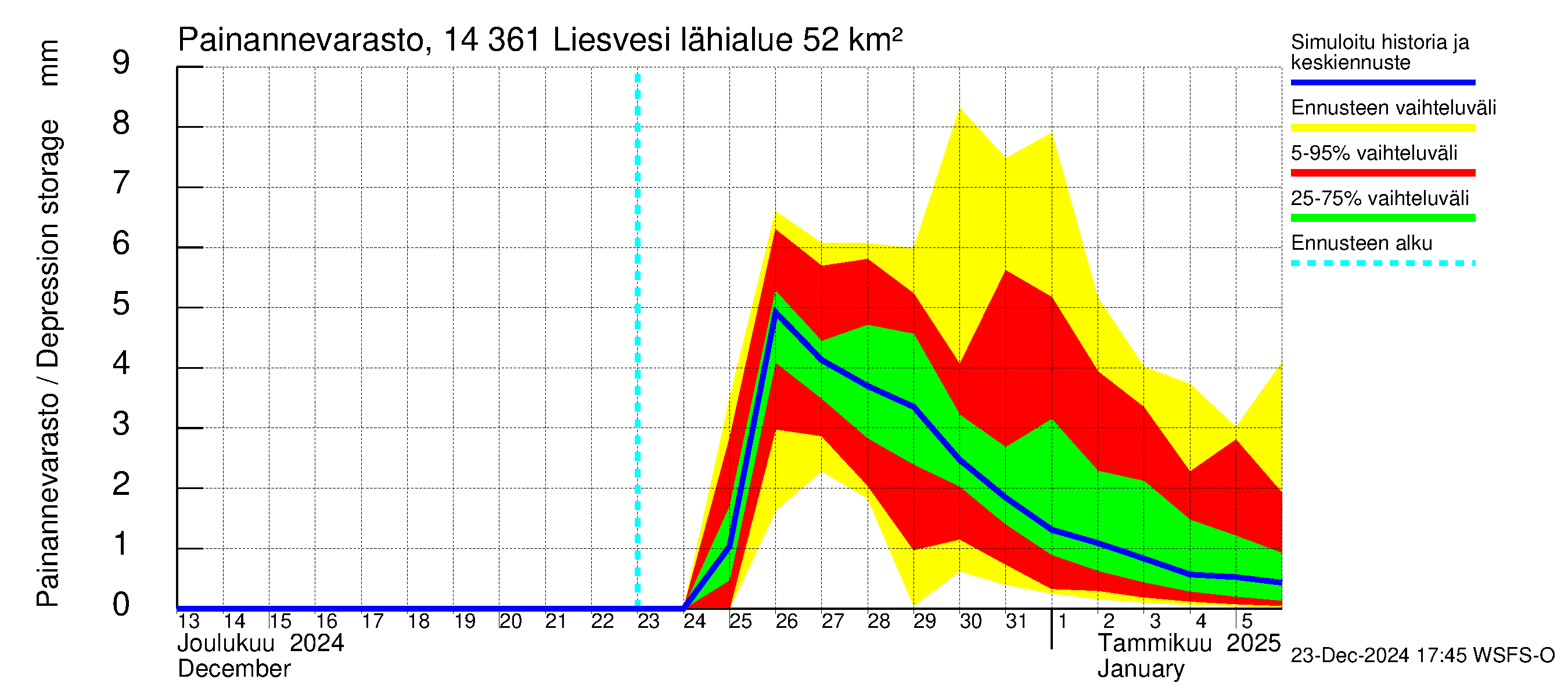 Kymijoen vesistöalue - Liesvesi: Painannevarasto