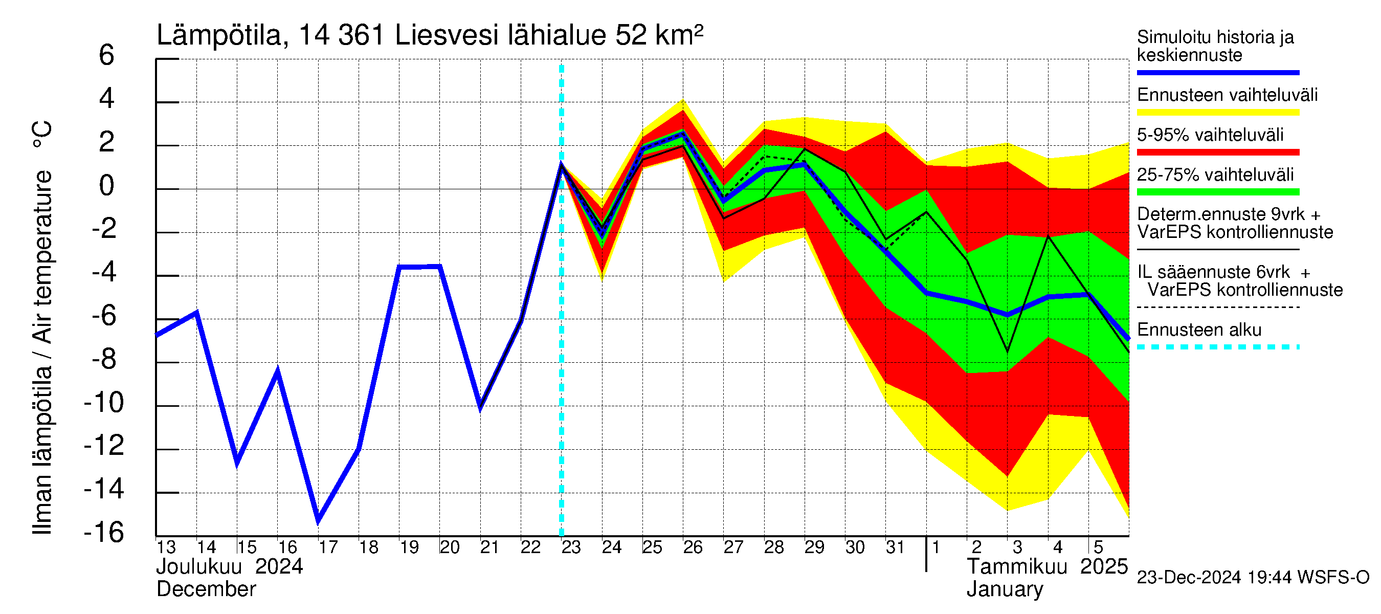 Kymijoen vesistöalue - Liesvesi: Ilman lämpötila