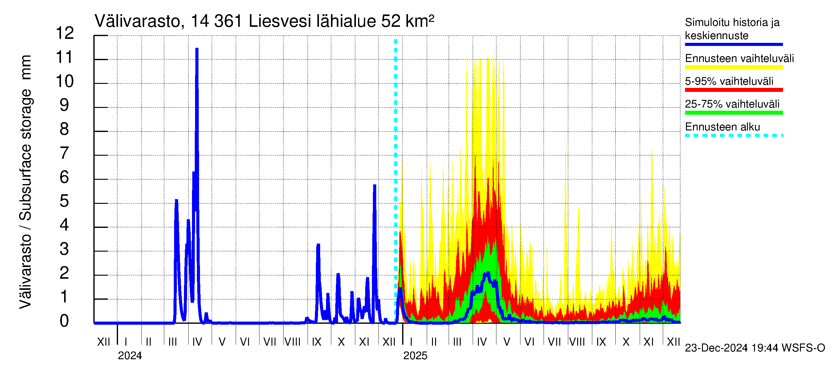 Kymijoen vesistöalue - Liesvesi: Välivarasto