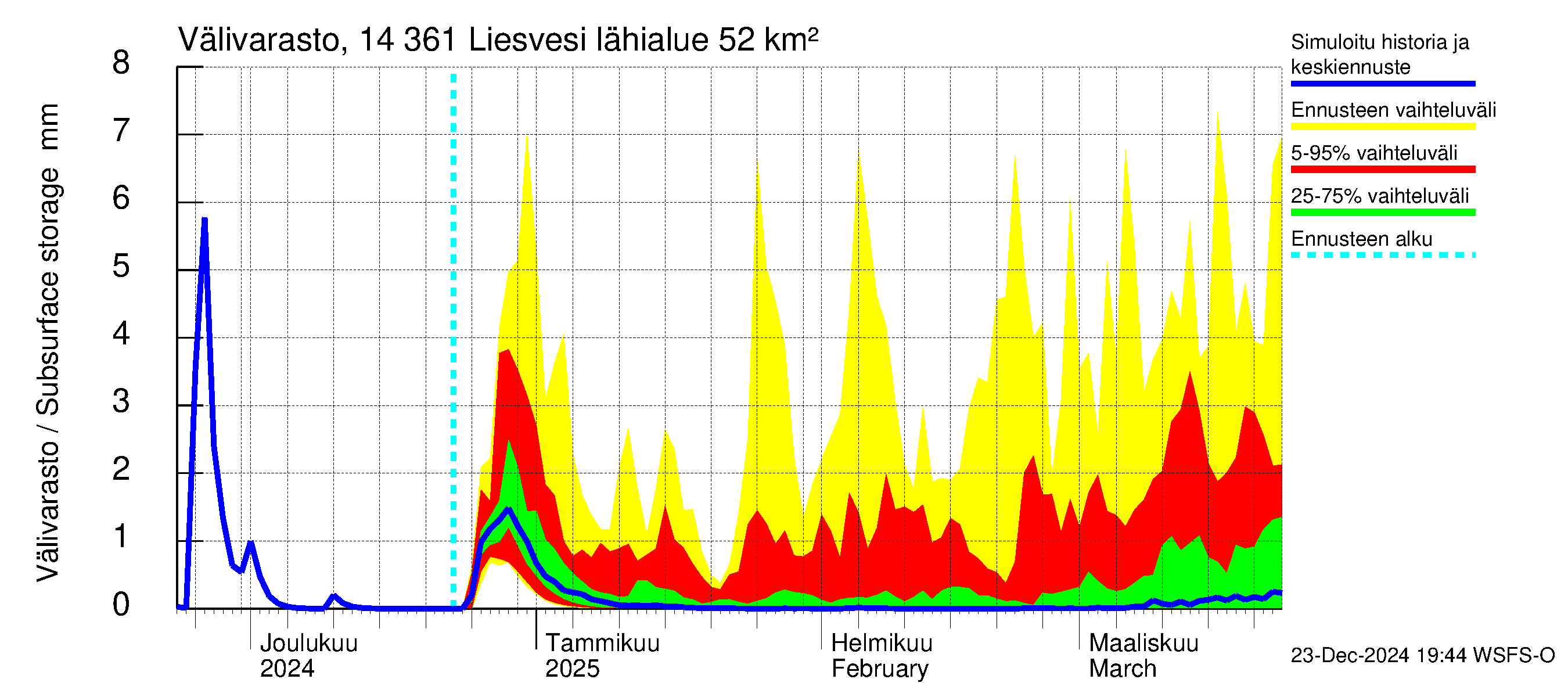 Kymijoen vesistöalue - Liesvesi: Välivarasto