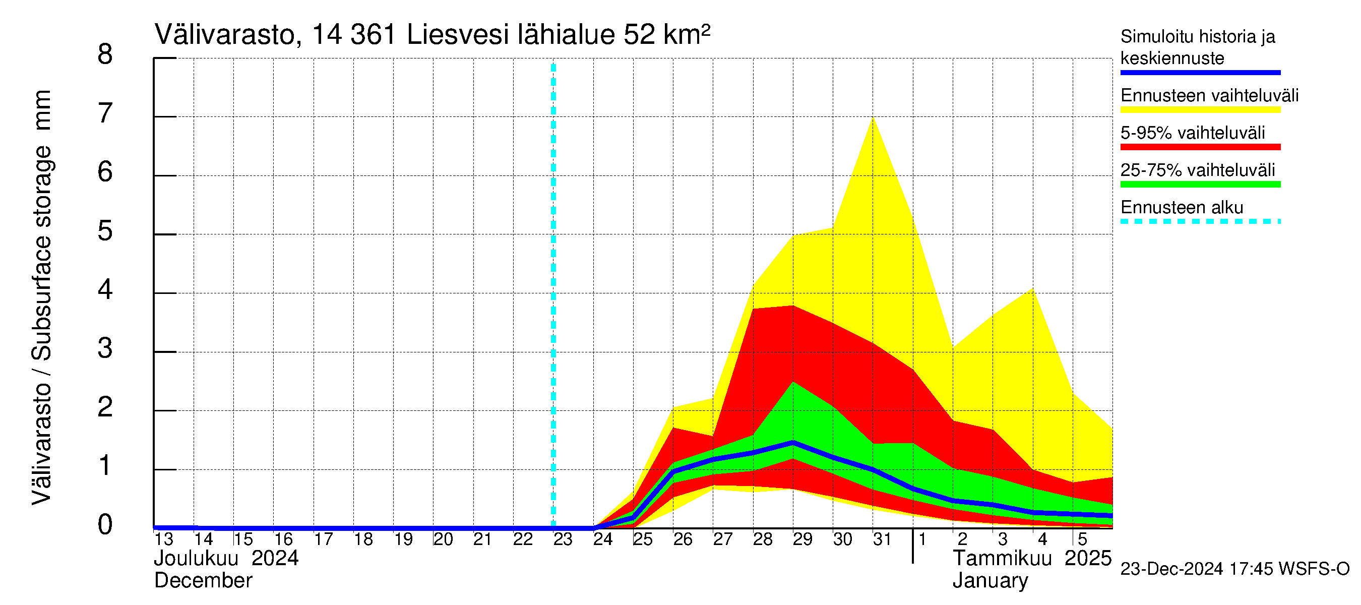 Kymijoen vesistöalue - Liesvesi: Välivarasto