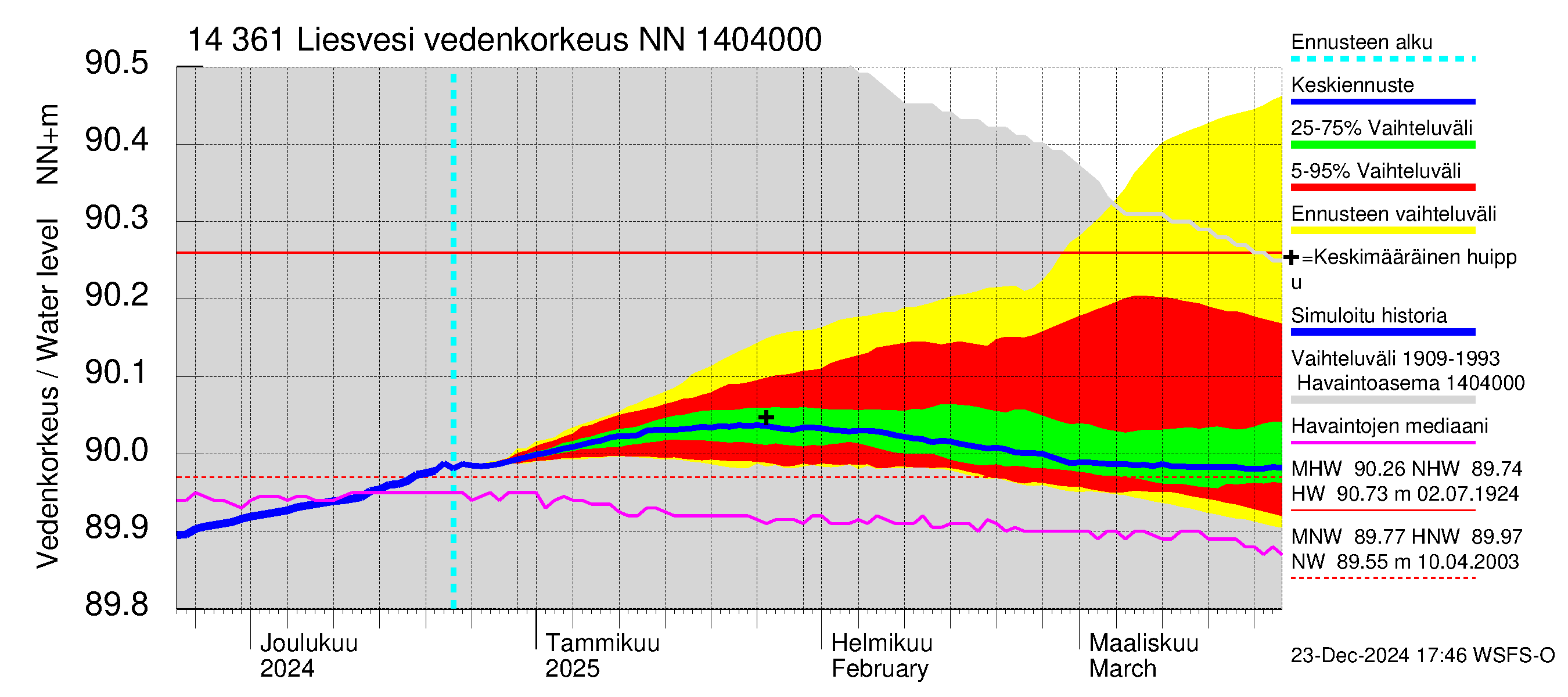 Kymijoen vesistöalue - Liesvesi: Vedenkorkeus - jakaumaennuste