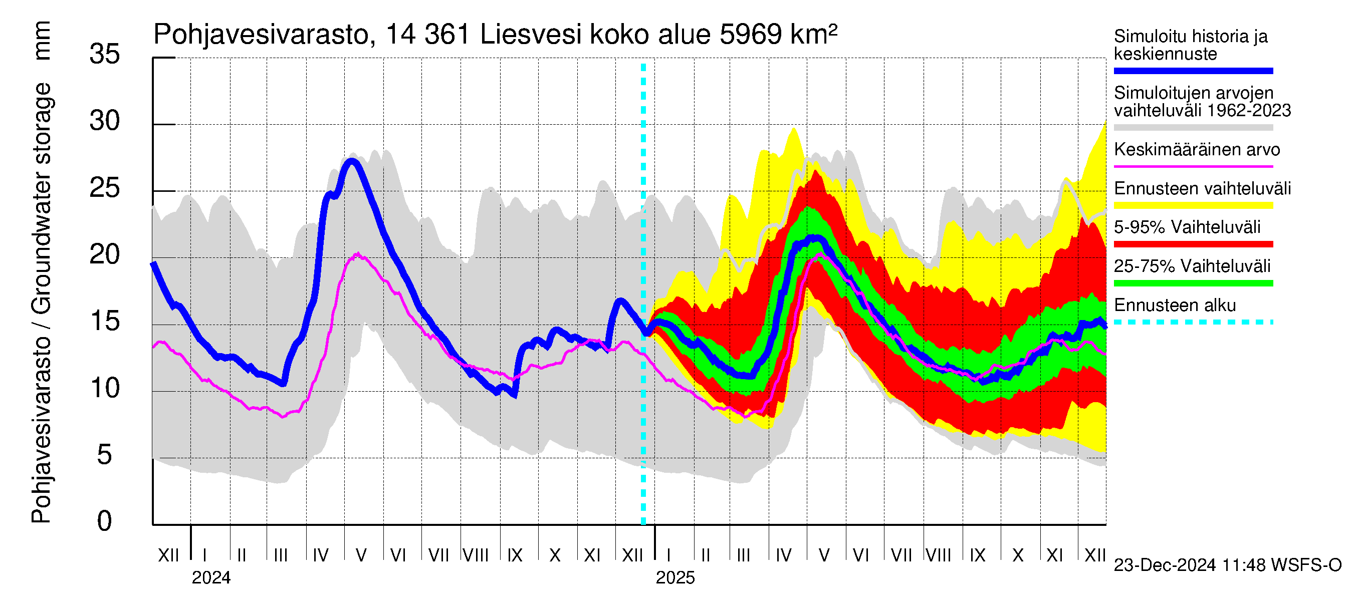 Kymijoen vesistöalue - Liesvesi: Pohjavesivarasto