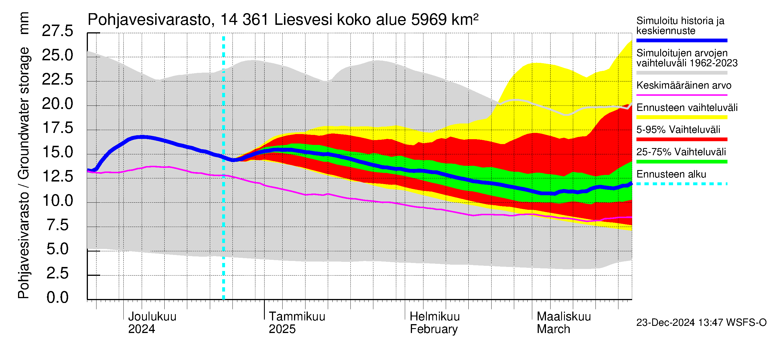 Kymijoen vesistöalue - Liesvesi: Pohjavesivarasto