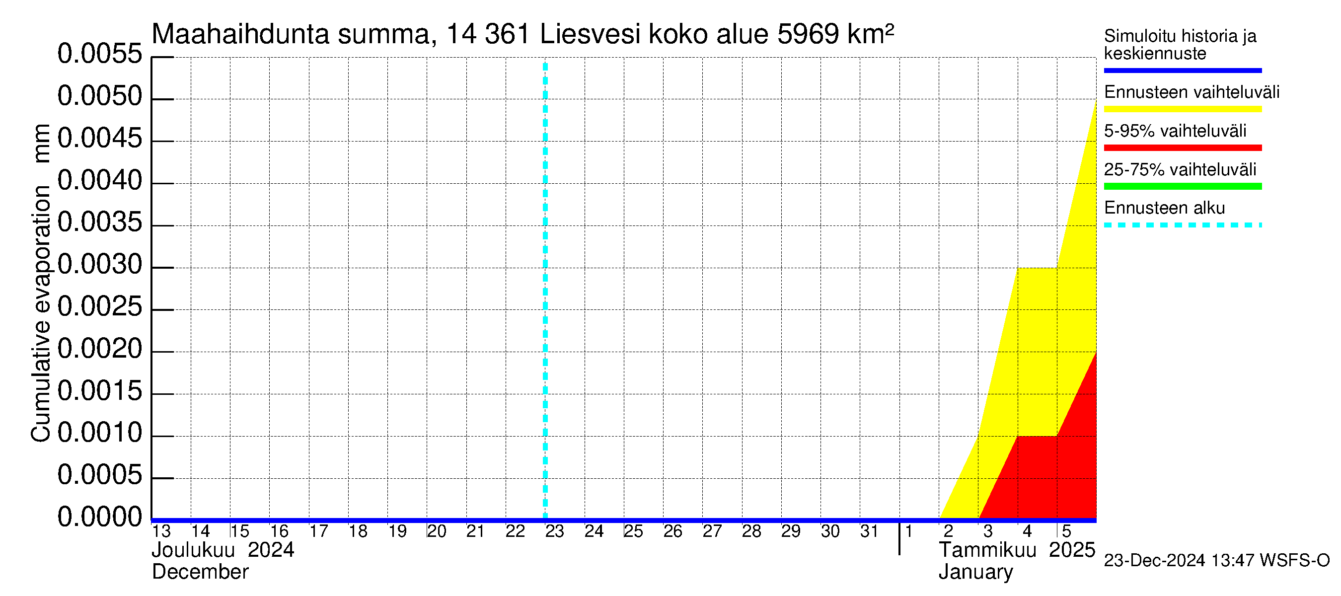 Kymijoen vesistöalue - Liesvesi: Haihdunta maa-alueelta - summa