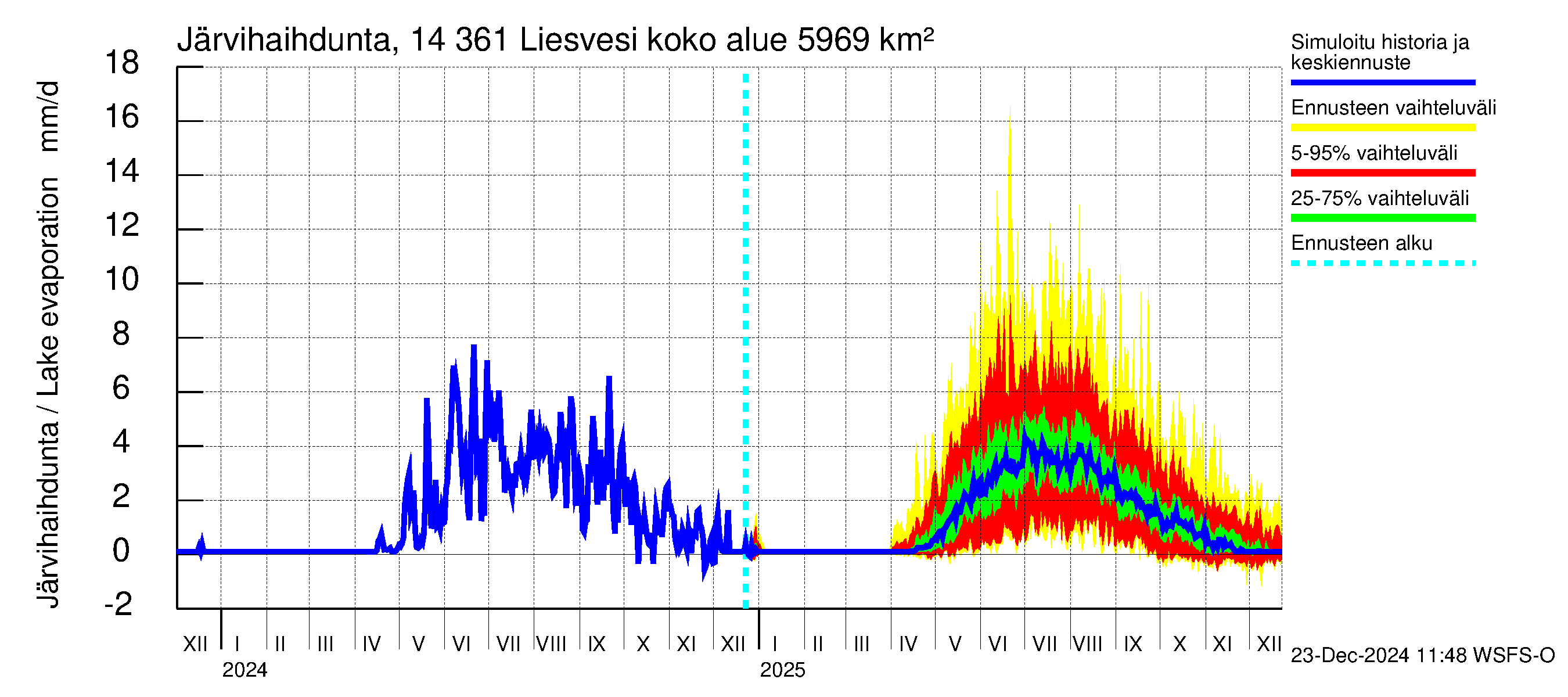 Kymijoen vesistöalue - Liesvesi: Järvihaihdunta