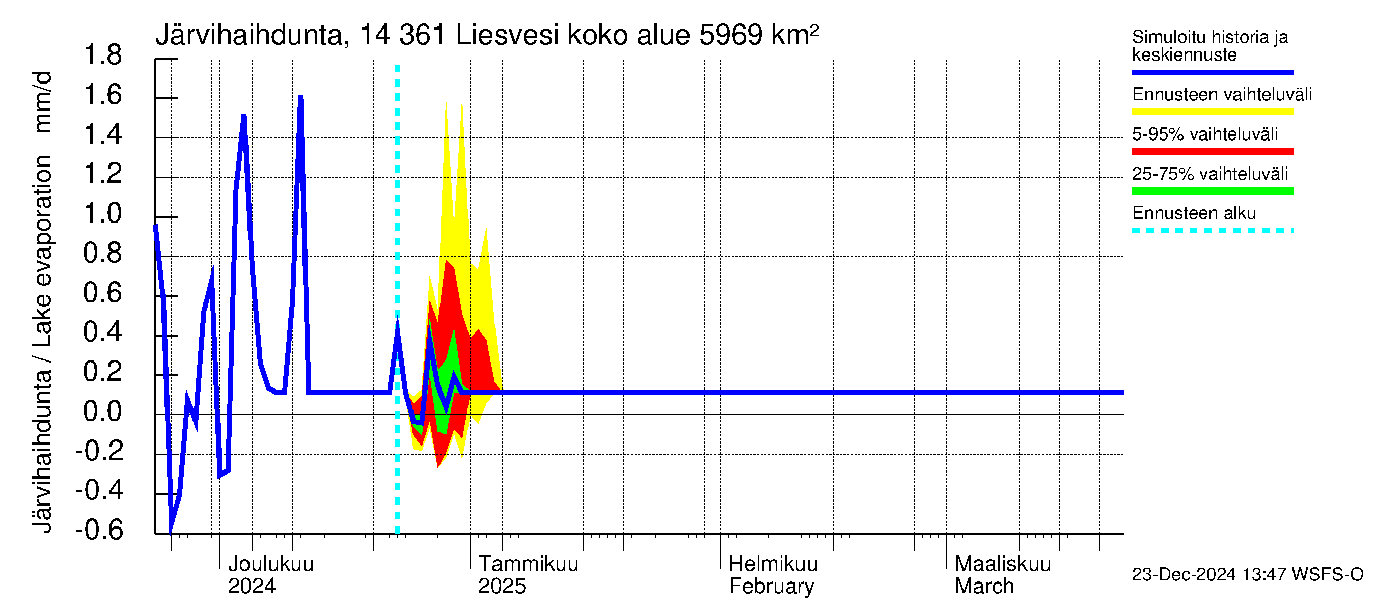 Kymijoen vesistöalue - Liesvesi: Järvihaihdunta