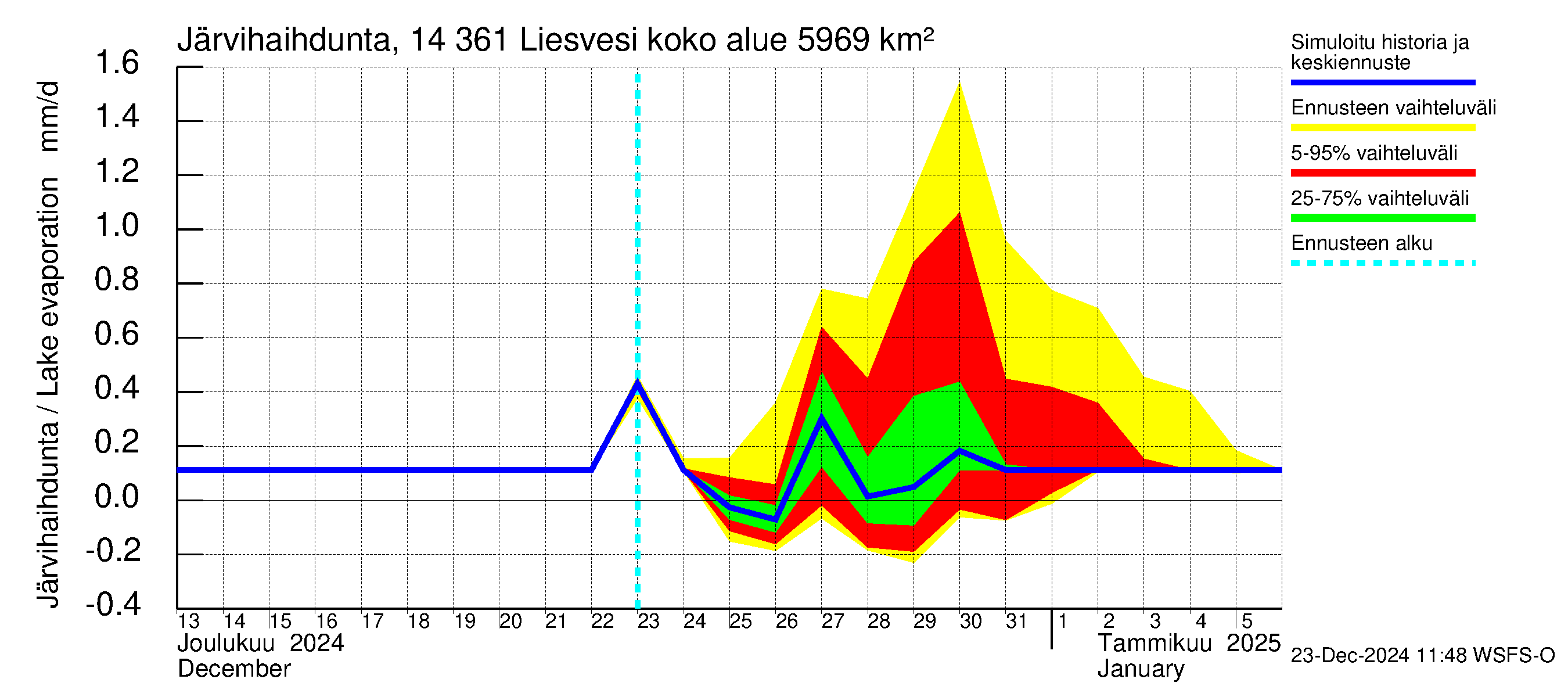 Kymijoen vesistöalue - Liesvesi: Järvihaihdunta