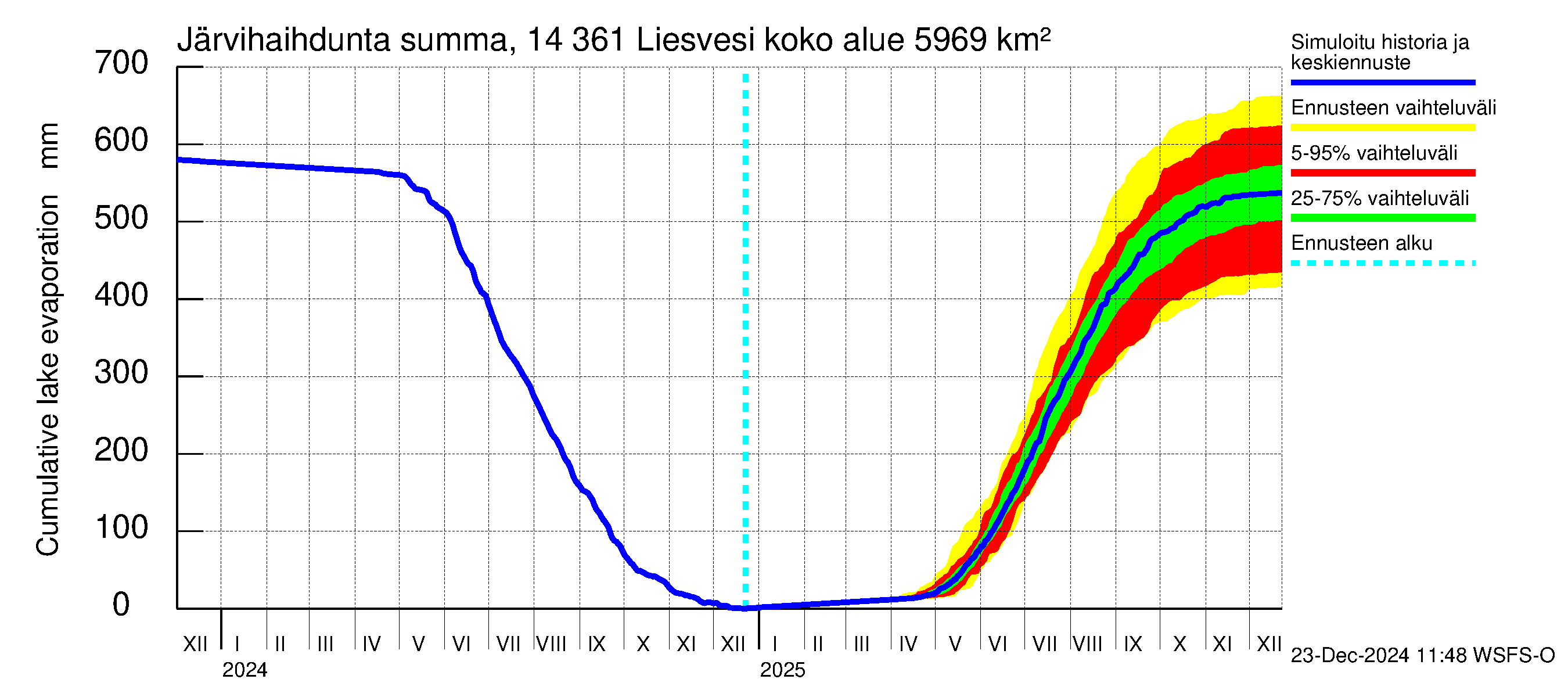 Kymijoen vesistöalue - Liesvesi: Järvihaihdunta - summa