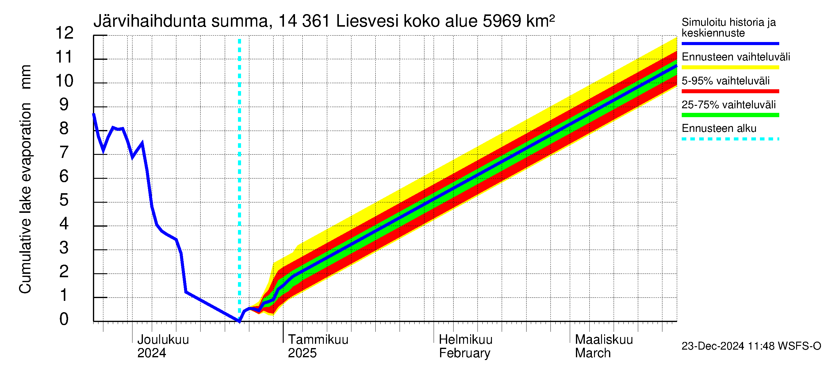 Kymijoen vesistöalue - Liesvesi: Järvihaihdunta - summa