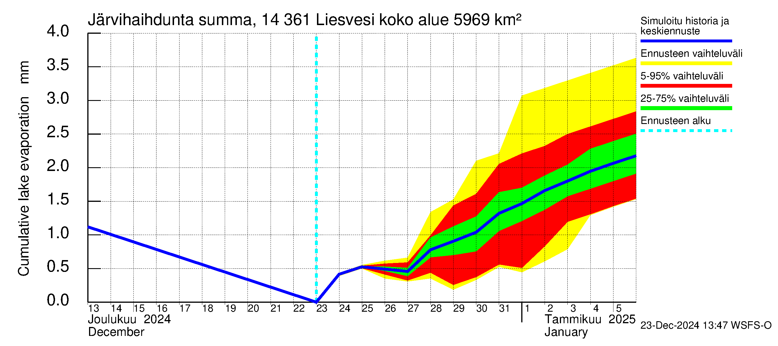 Kymijoen vesistöalue - Liesvesi: Järvihaihdunta - summa