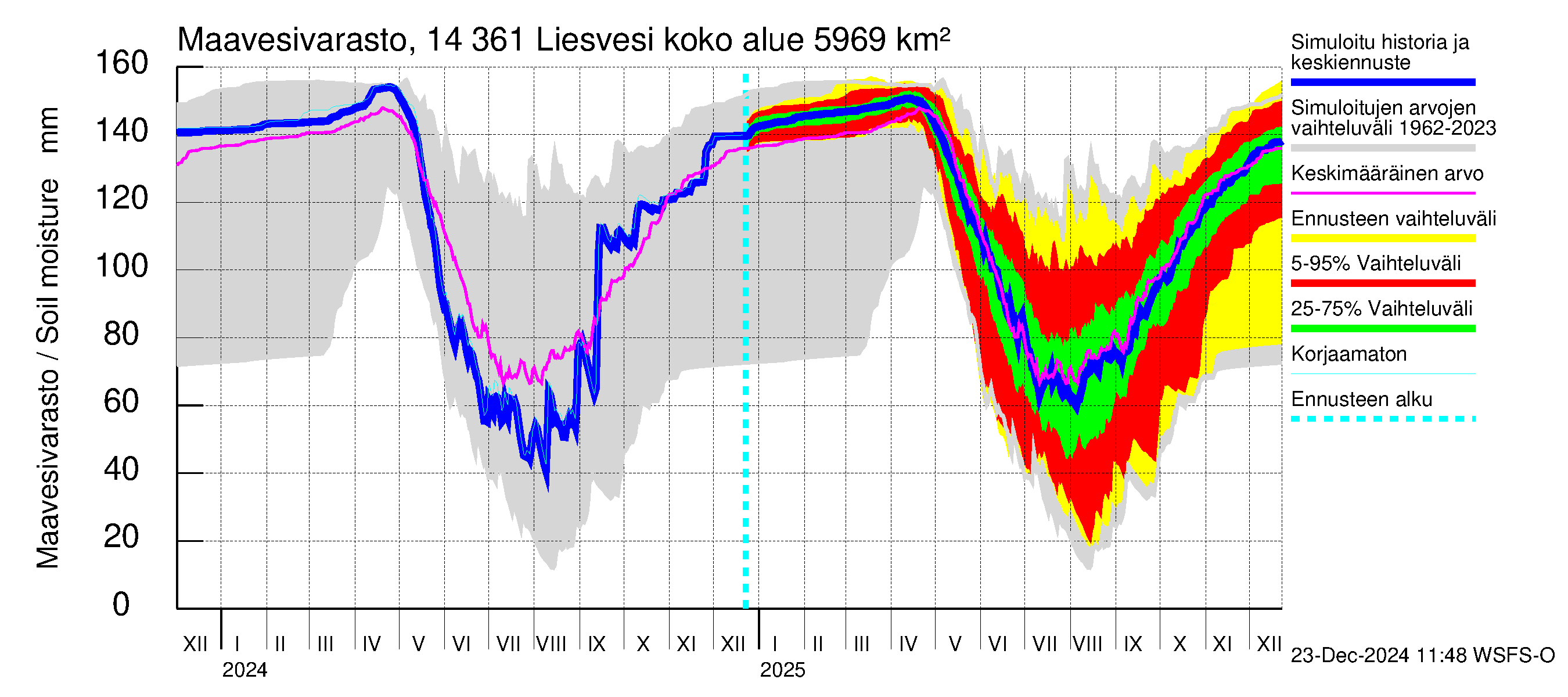 Kymijoen vesistöalue - Liesvesi: Maavesivarasto