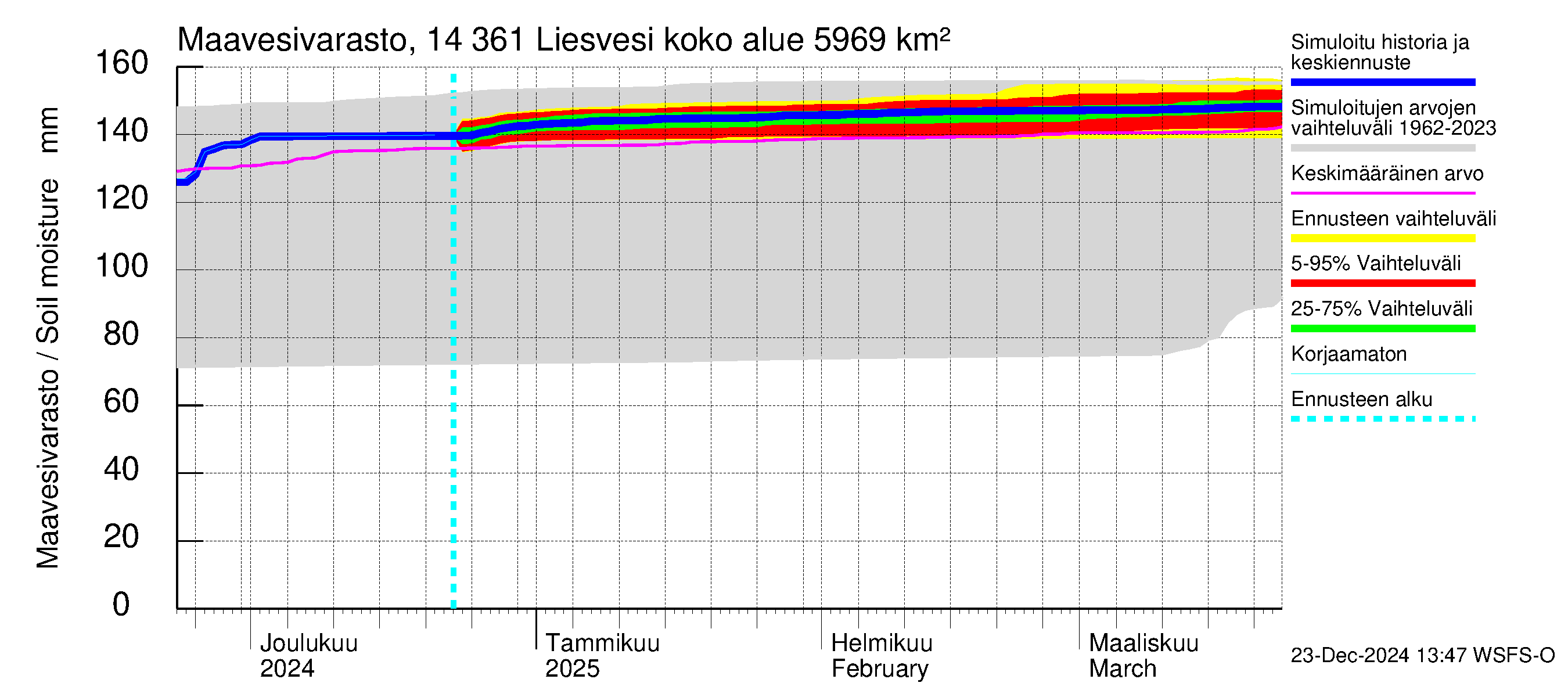 Kymijoen vesistöalue - Liesvesi: Maavesivarasto