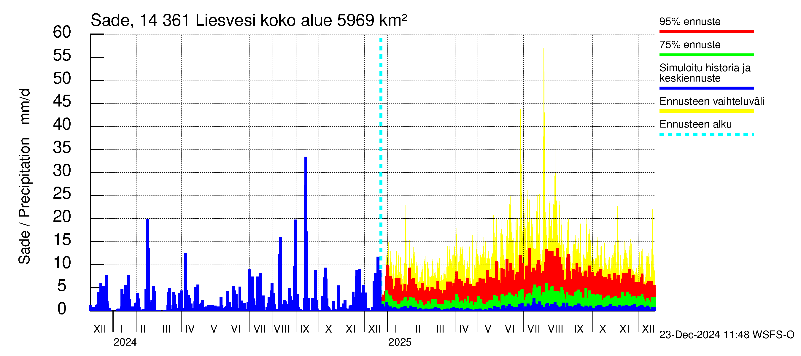 Kymijoen vesistöalue - Liesvesi: Sade