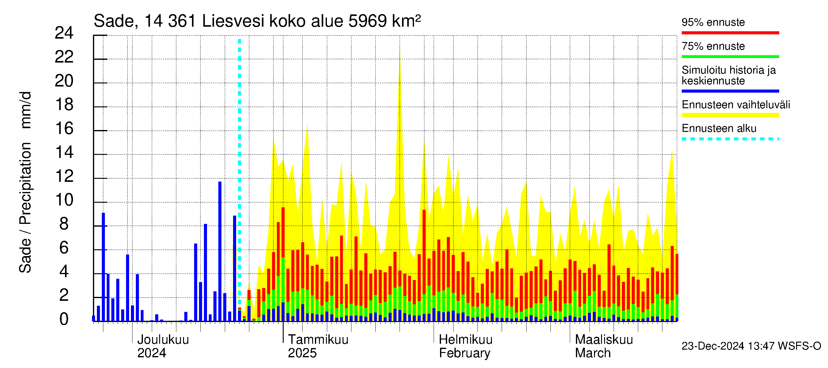 Kymijoen vesistöalue - Liesvesi: Sade