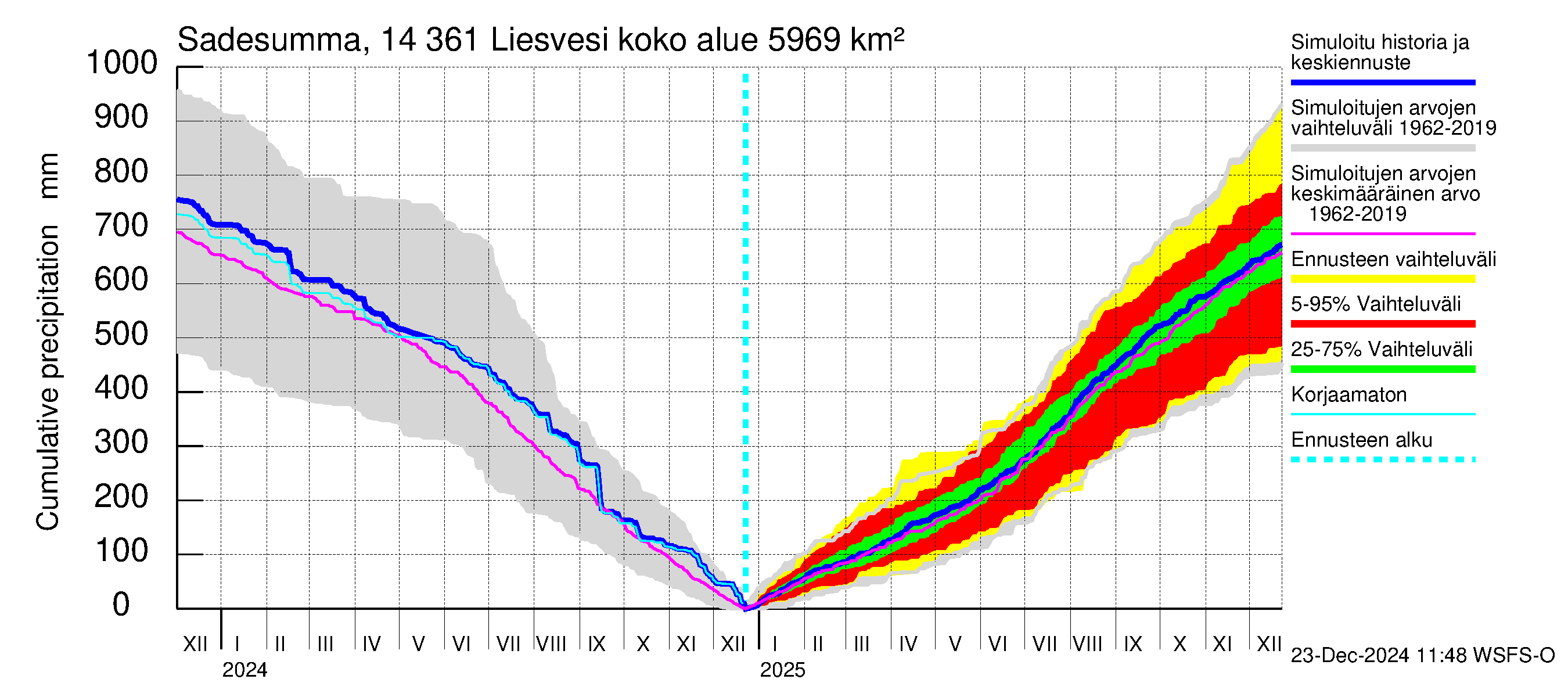 Kymijoen vesistöalue - Liesvesi: Sade - summa