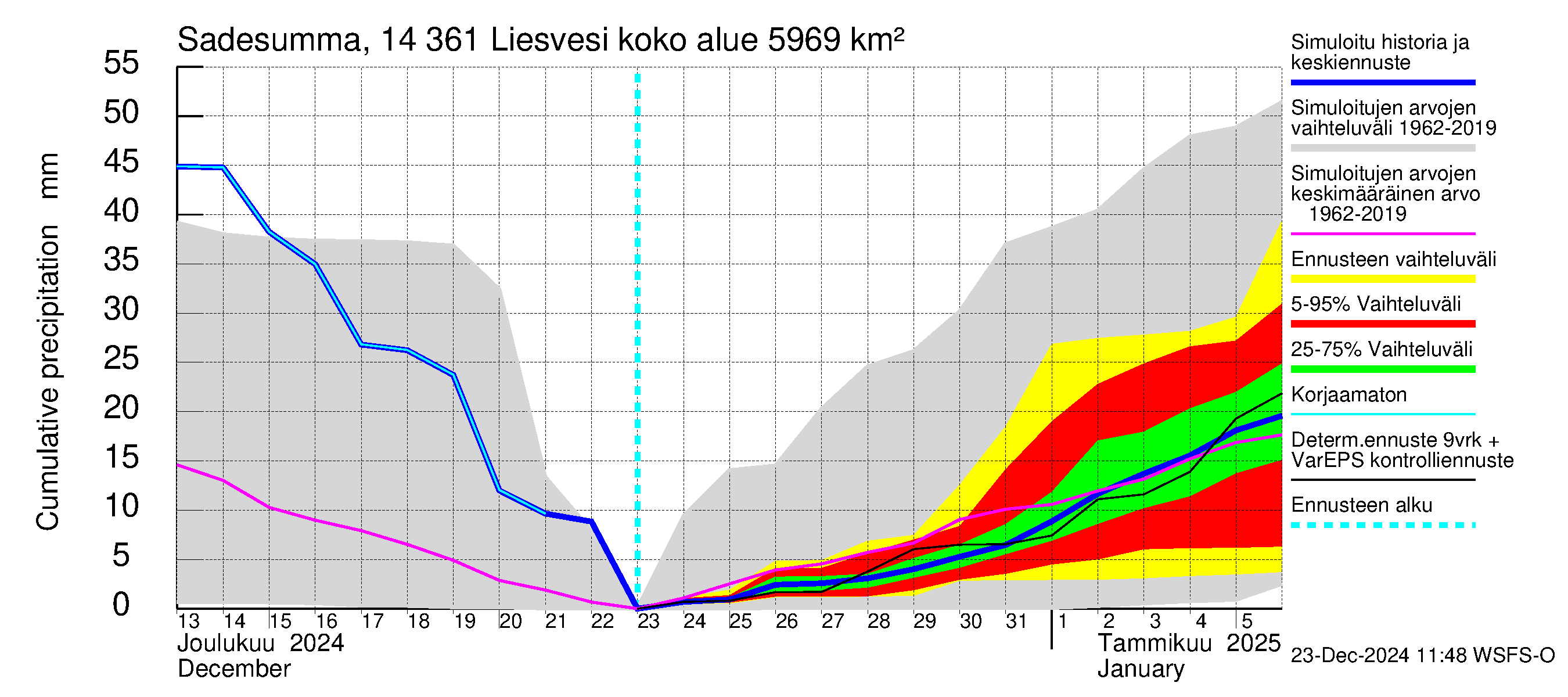 Kymijoen vesistöalue - Liesvesi: Sade - summa