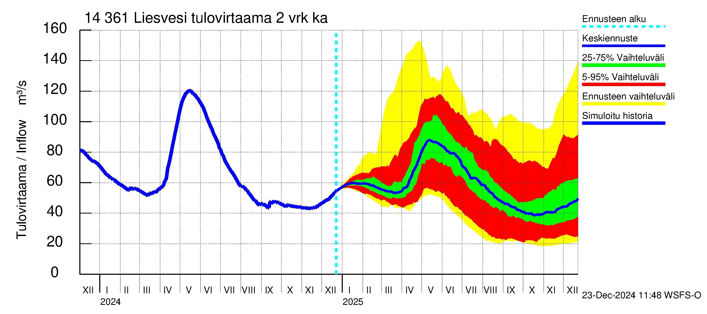 Kymijoen vesistöalue - Liesvesi: Tulovirtaama (usean vuorokauden liukuva keskiarvo) - jakaumaennuste