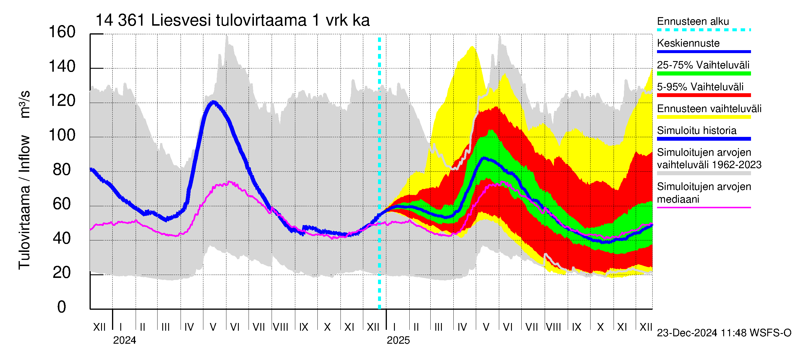 Kymijoen vesistöalue - Liesvesi: Tulovirtaama - jakaumaennuste