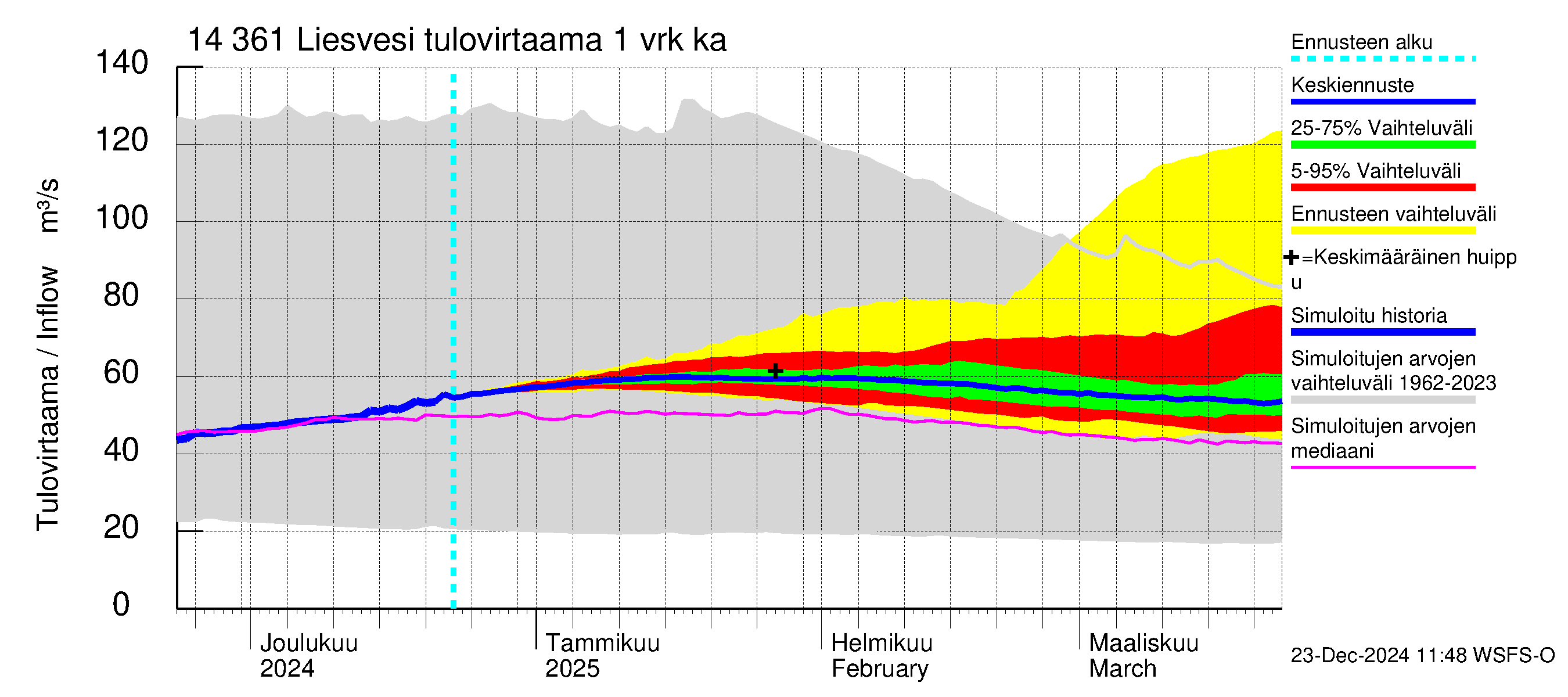 Kymijoen vesistöalue - Liesvesi: Tulovirtaama - jakaumaennuste