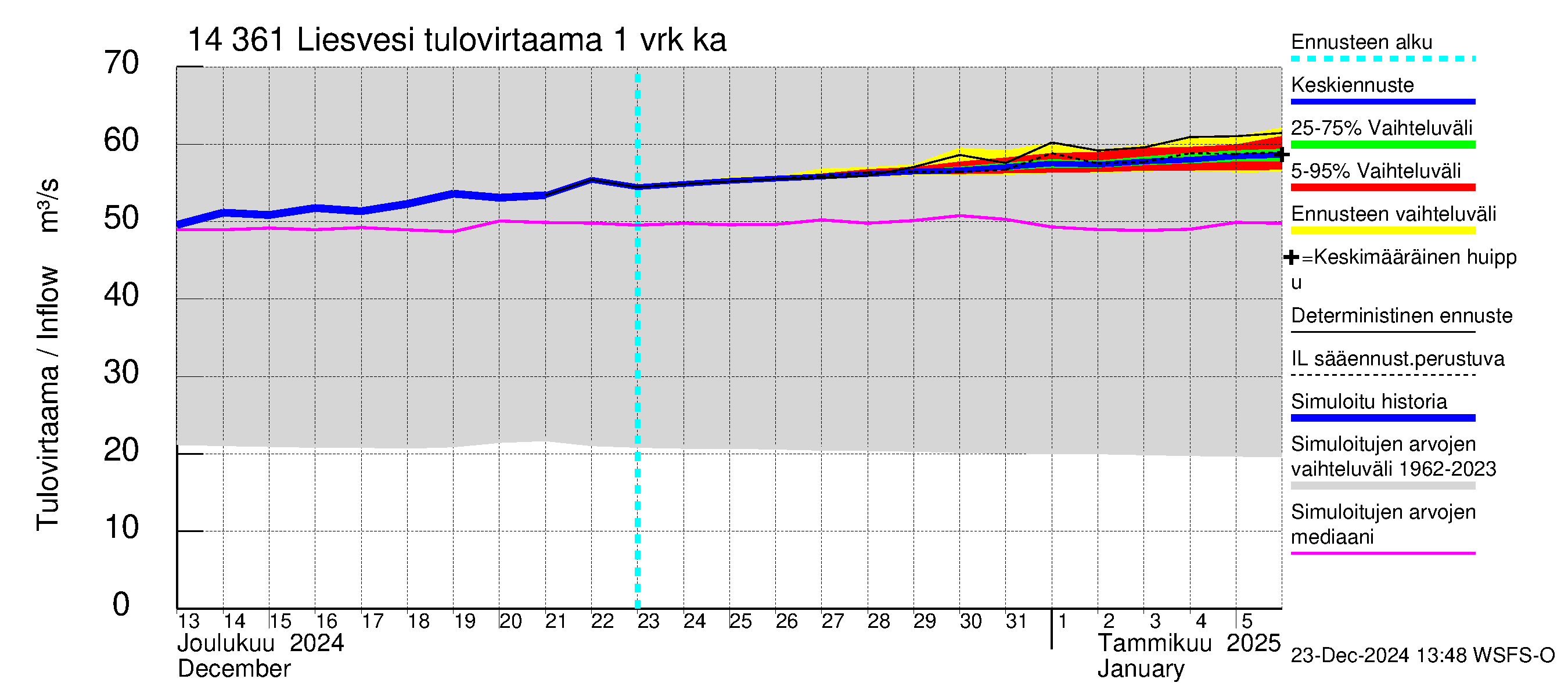 Kymijoen vesistöalue - Liesvesi: Tulovirtaama - jakaumaennuste