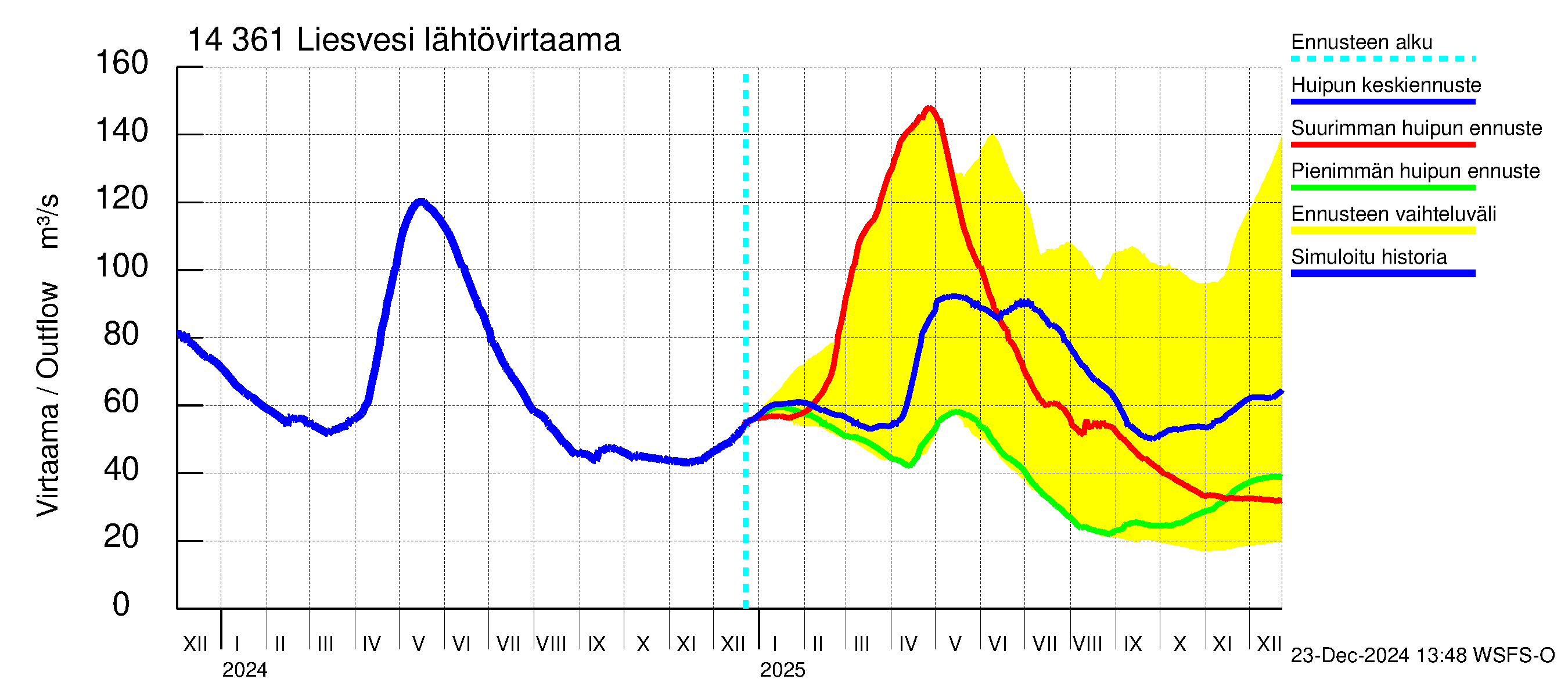 Kymijoen vesistöalue - Liesvesi: Lähtövirtaama / juoksutus - huippujen keski- ja ääriennusteet