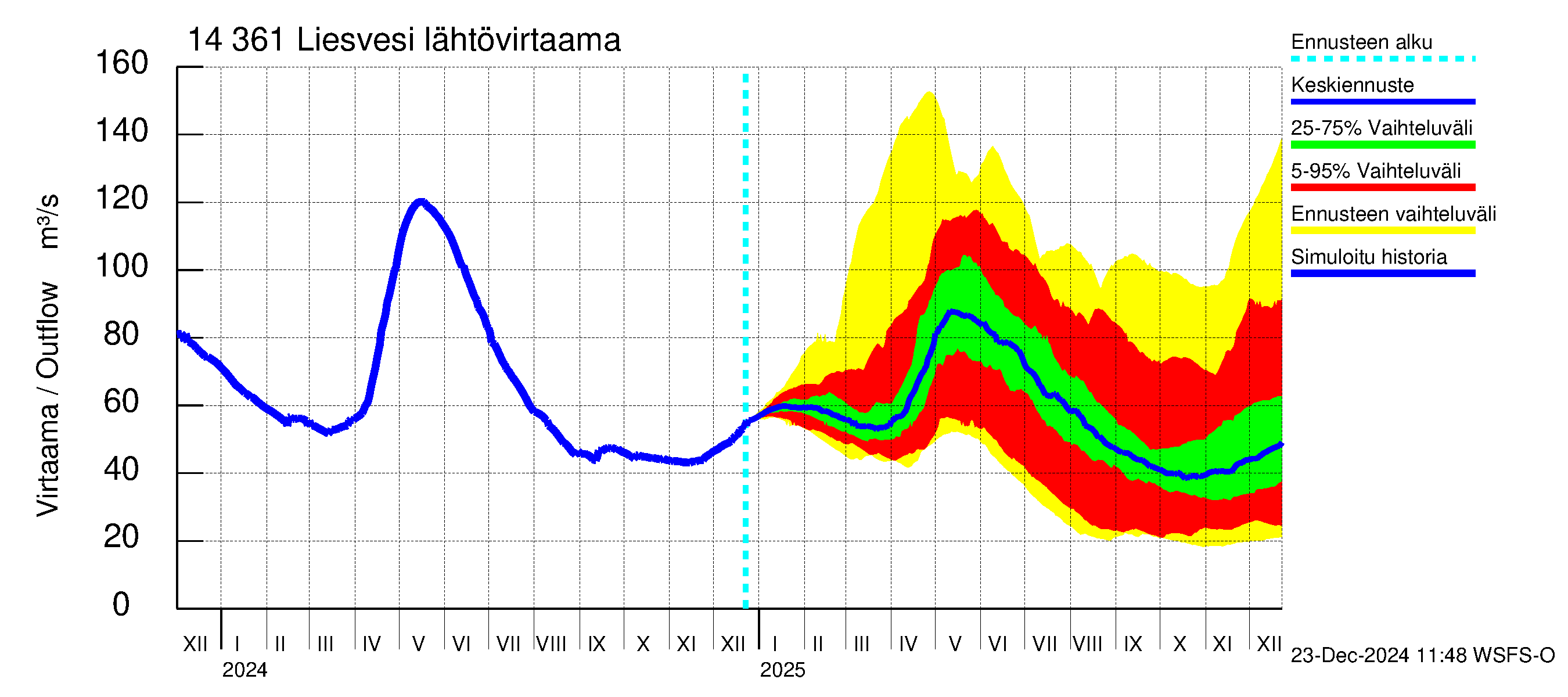 Kymijoen vesistöalue - Liesvesi: Lähtövirtaama / juoksutus - jakaumaennuste