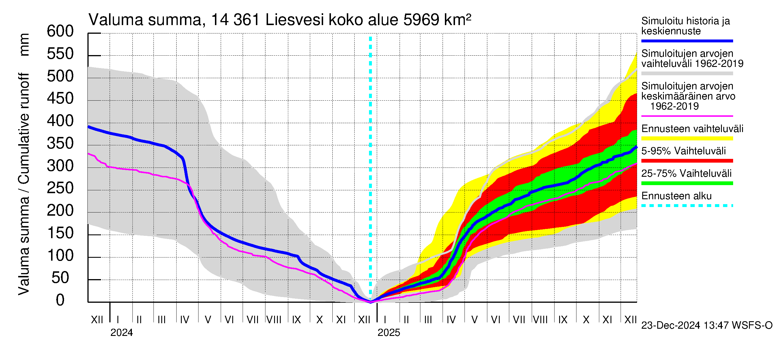 Kymijoen vesistöalue - Liesvesi: Valuma - summa