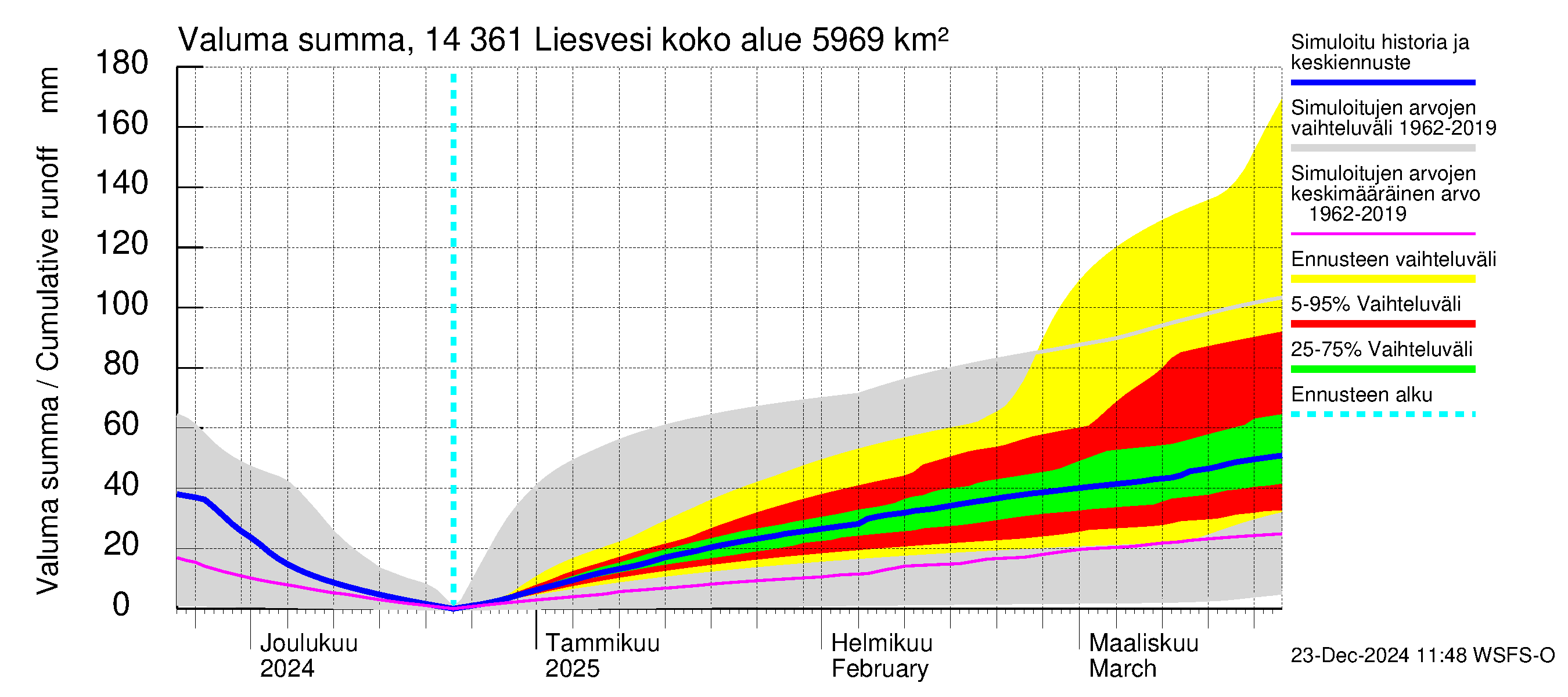 Kymijoen vesistöalue - Liesvesi: Valuma - summa