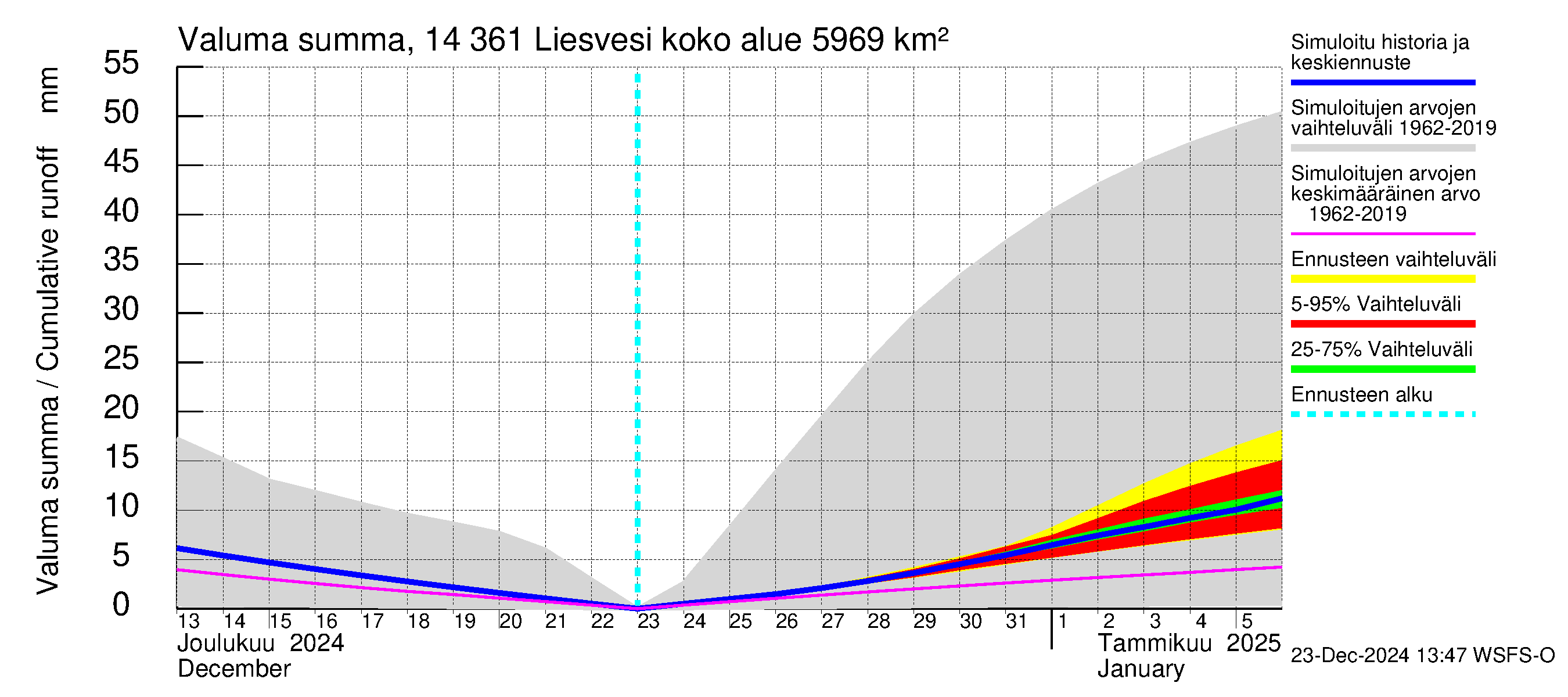 Kymijoen vesistöalue - Liesvesi: Valuma - summa