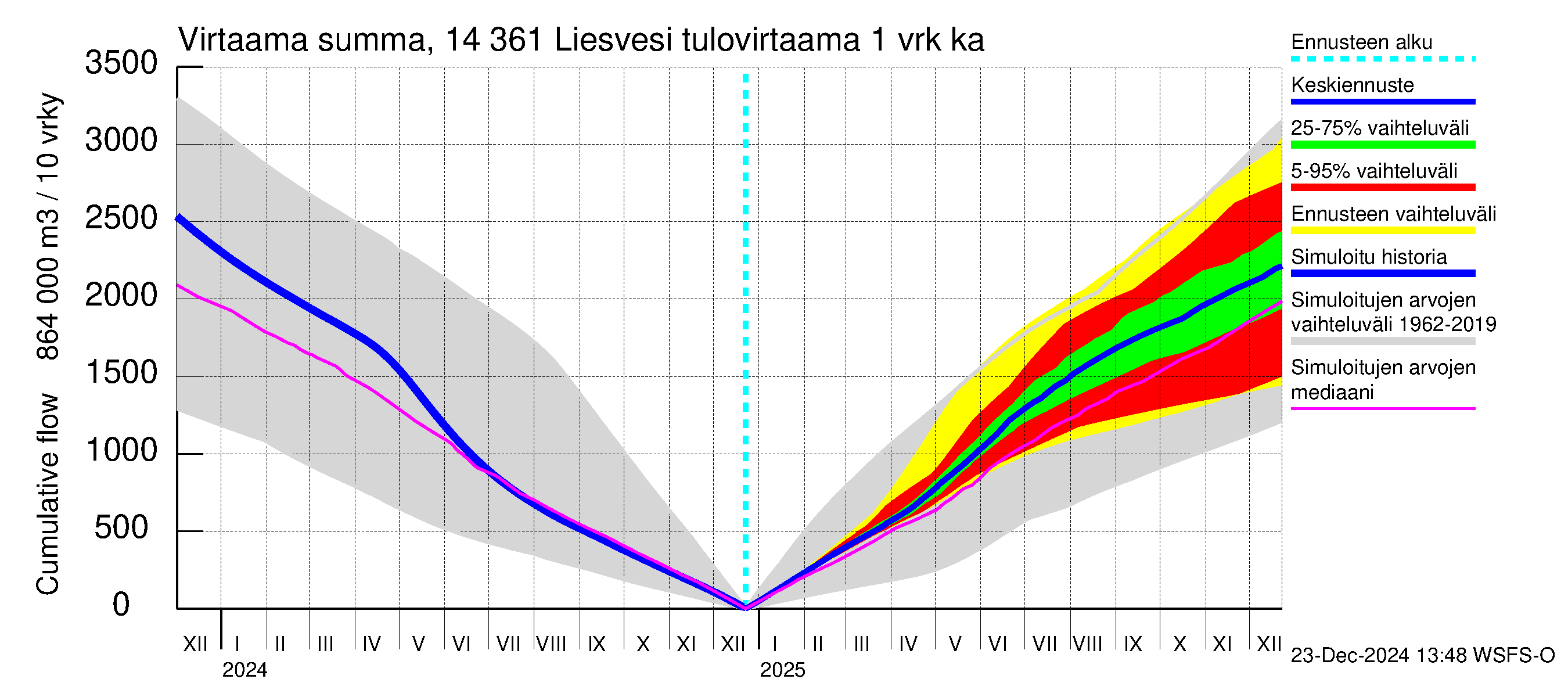 Kymijoen vesistöalue - Liesvesi: Tulovirtaama - summa