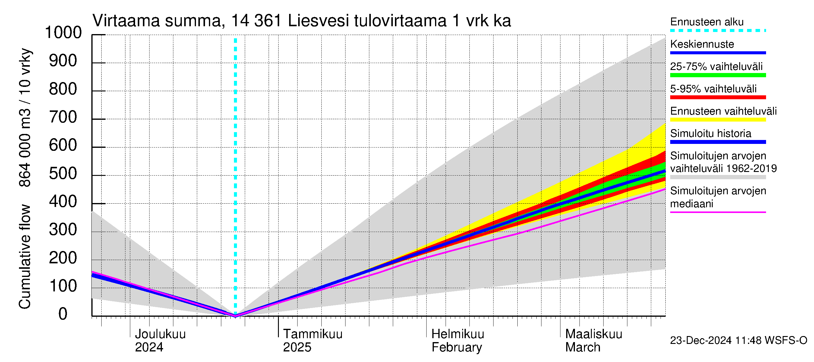 Kymijoen vesistöalue - Liesvesi: Tulovirtaama - summa