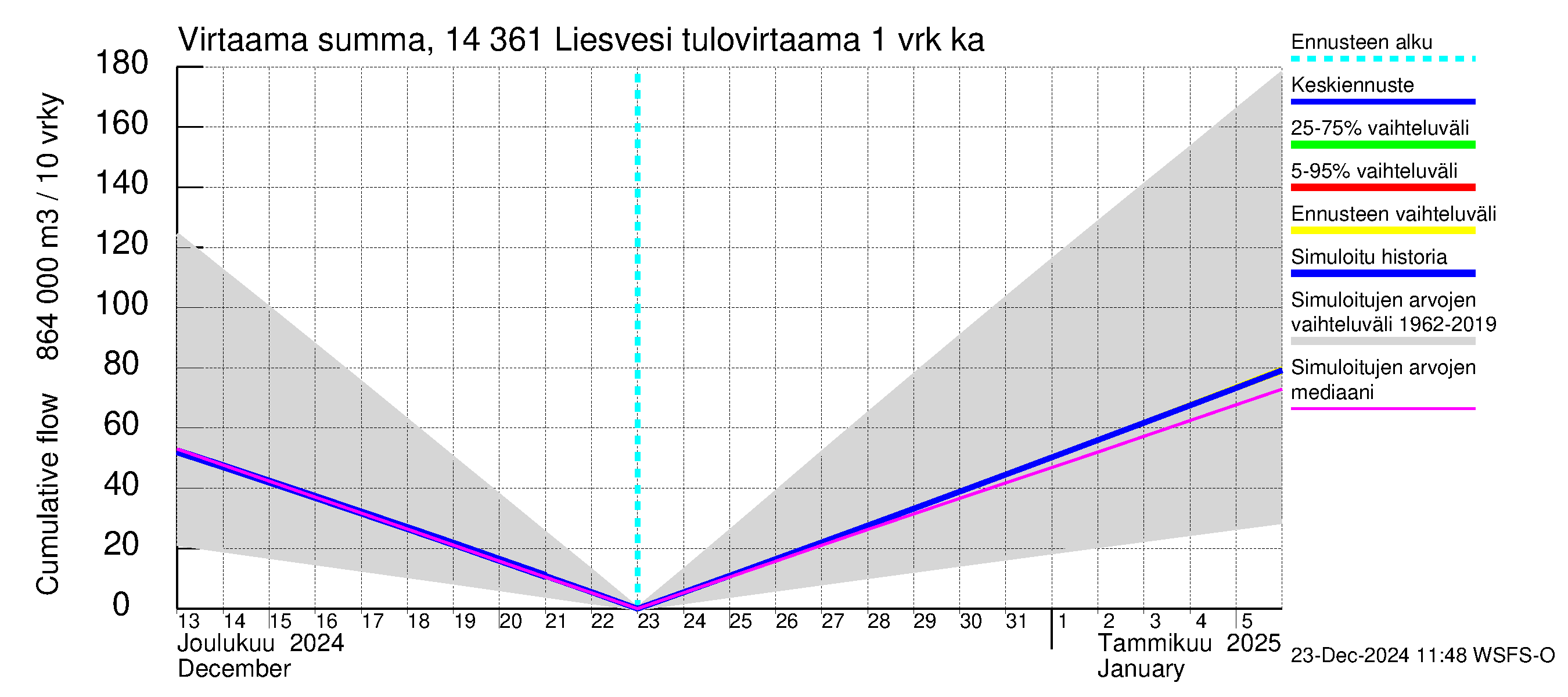 Kymijoen vesistöalue - Liesvesi: Tulovirtaama - summa