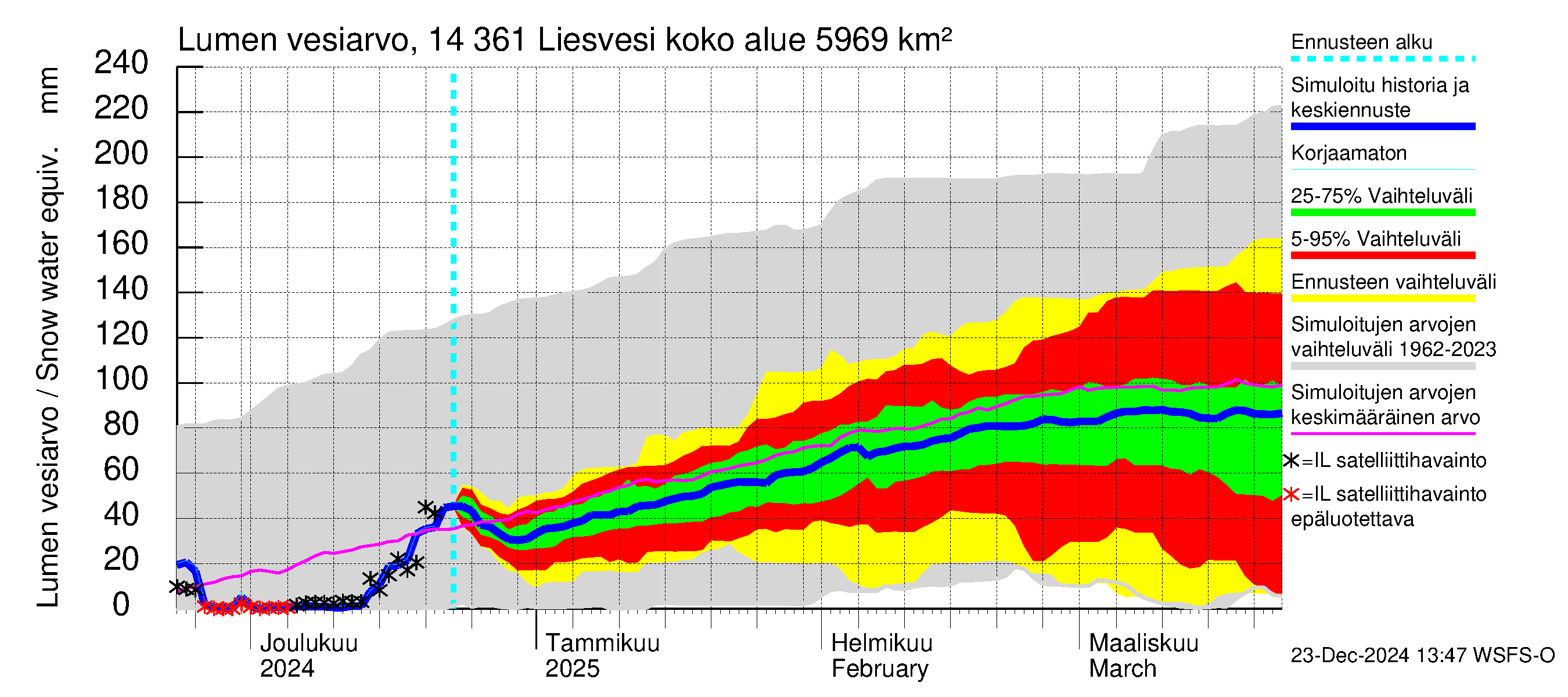 Kymijoen vesistöalue - Liesvesi: Lumen vesiarvo